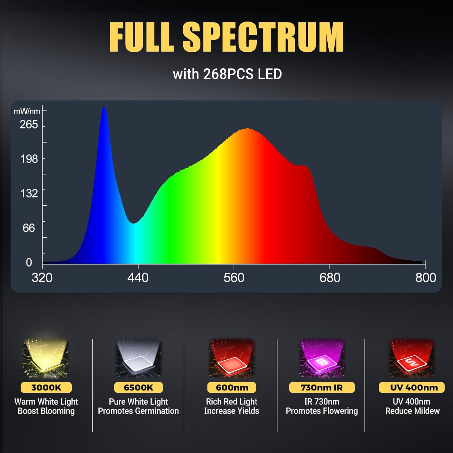 Phlizon PL1000 Dimmable Plant LED Grow Light Full Spectrum Grow Lamp for Indoor Plants Waterproof Zero Noise LED Growing Light