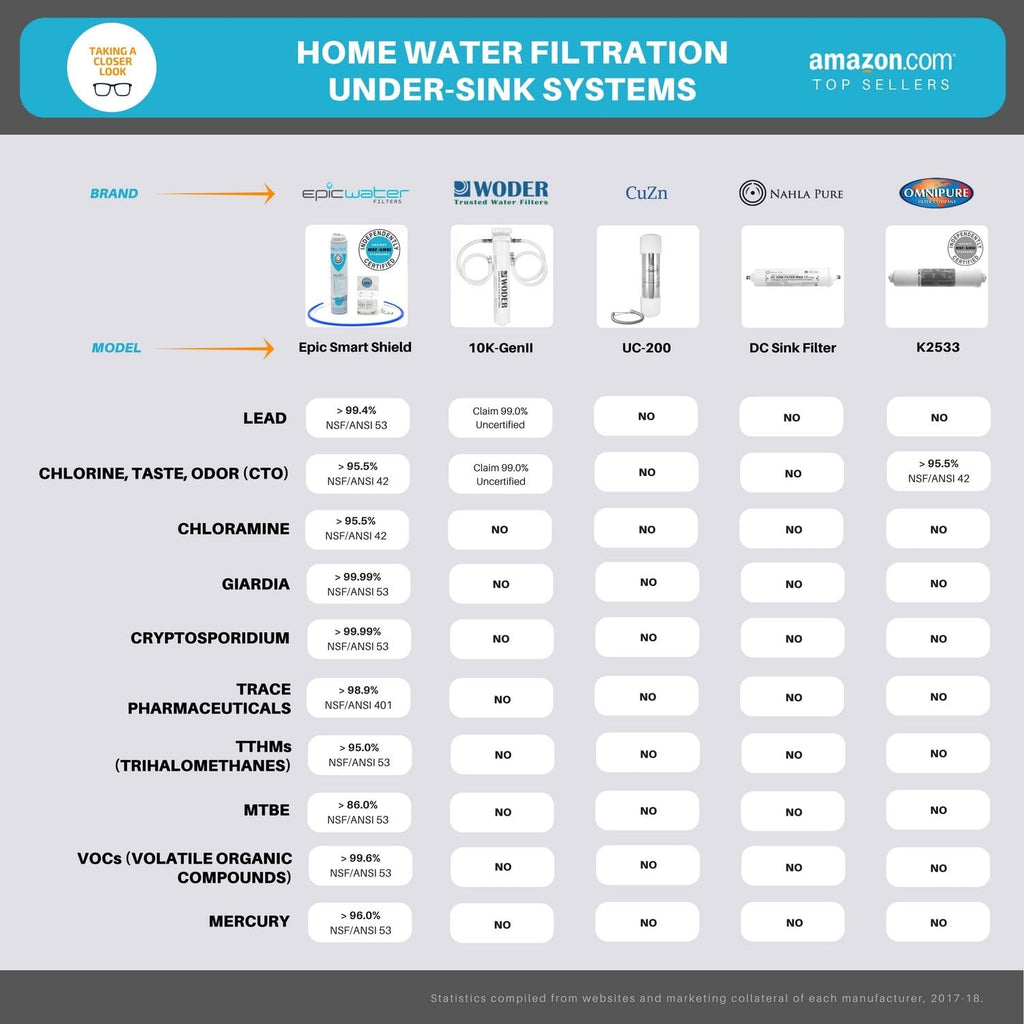 Epic Smart Shield Replacement Filter | Under Sink Water Filter | NSF 53 Certified