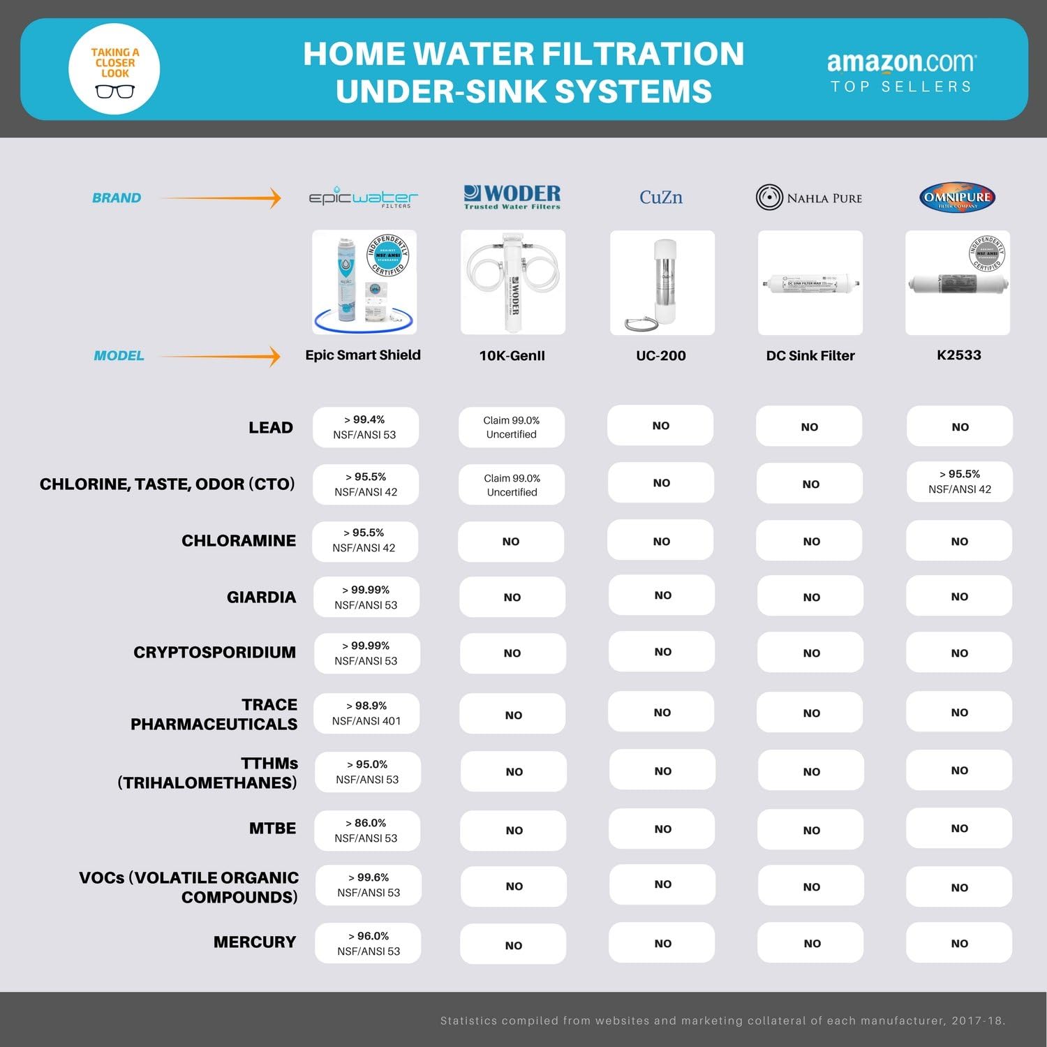 Epic Smart Shield Replacement Filter | Under Sink Water Filter | NSF 53 Certified