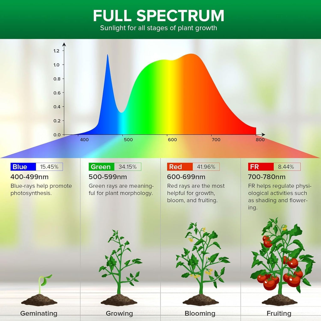 SANSI Dimmable Grow Light Bulb, Full Spectrum with Remote Control, Auto On Off Timing 4 8 12 Hrs, 10W PAR20 (150 Watt Equiv) Grow Lamp with Optical Lens for High PPFD, Energy Saving for Indoor Plants