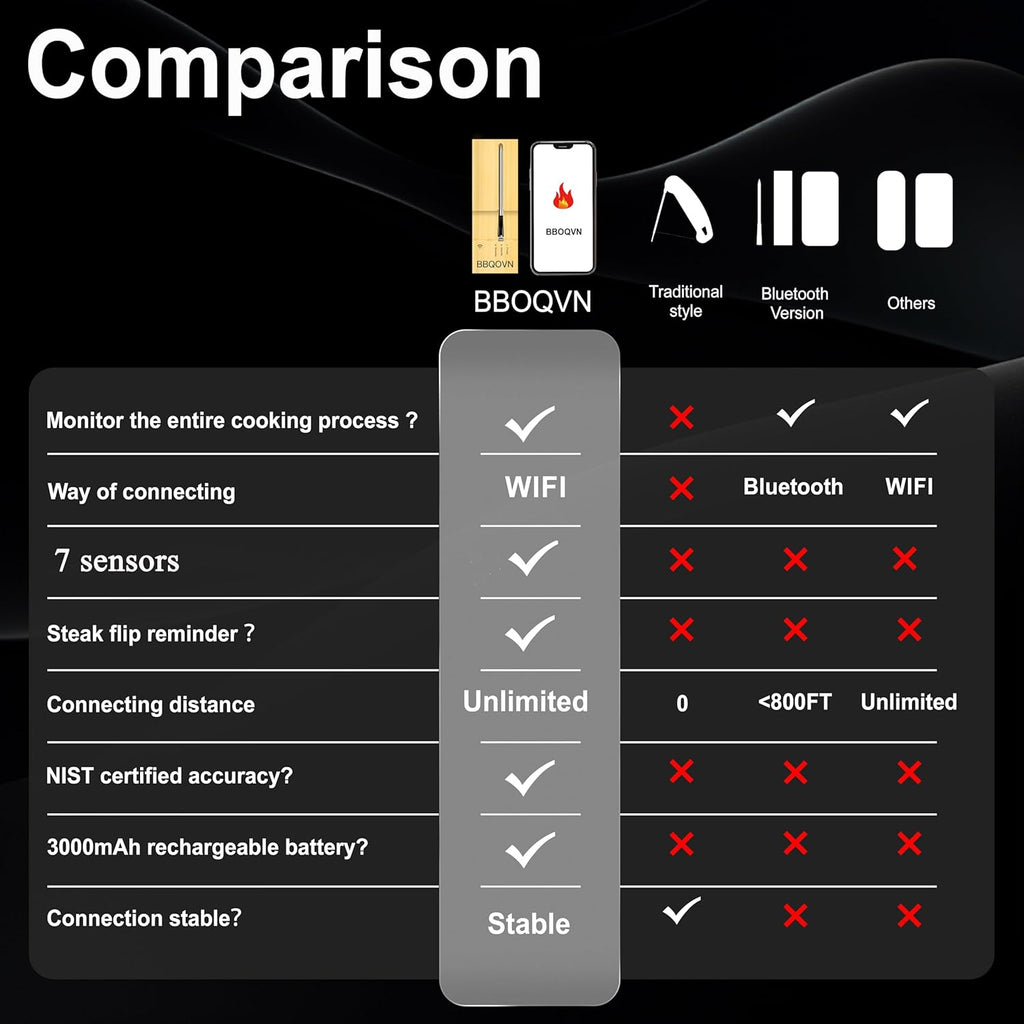 Dual Band WiFi 2.4G+5G Bluetooth Wireless Meat Thermometer, 7 Smart Temperature Sensors, Unlimited Range App Monitoring, 100% Wire-Free Probe for BBQ, Grill, Smoker, Oven & Rotisserie