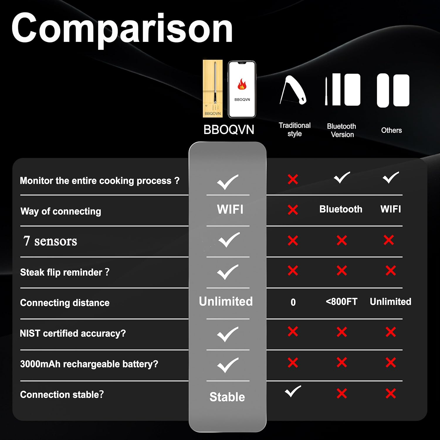 Dual Band WiFi 2.4G+5G Bluetooth Wireless Meat Thermometer, 7 Smart Temperature Sensors, Unlimited Range App Monitoring, 100% Wire-Free Probe for BBQ, Grill, Smoker, Oven & Rotisserie