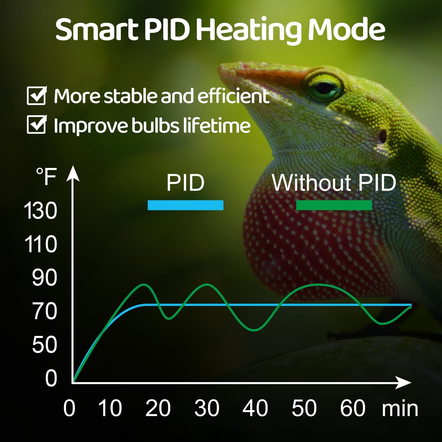 Oiibo Reptile Dimming Thermostat, PID Thermostats Digital Thermostats for Reptile Heat lamp, Breeding Incubation, Seed Germination (68-122°F/20-50℃)