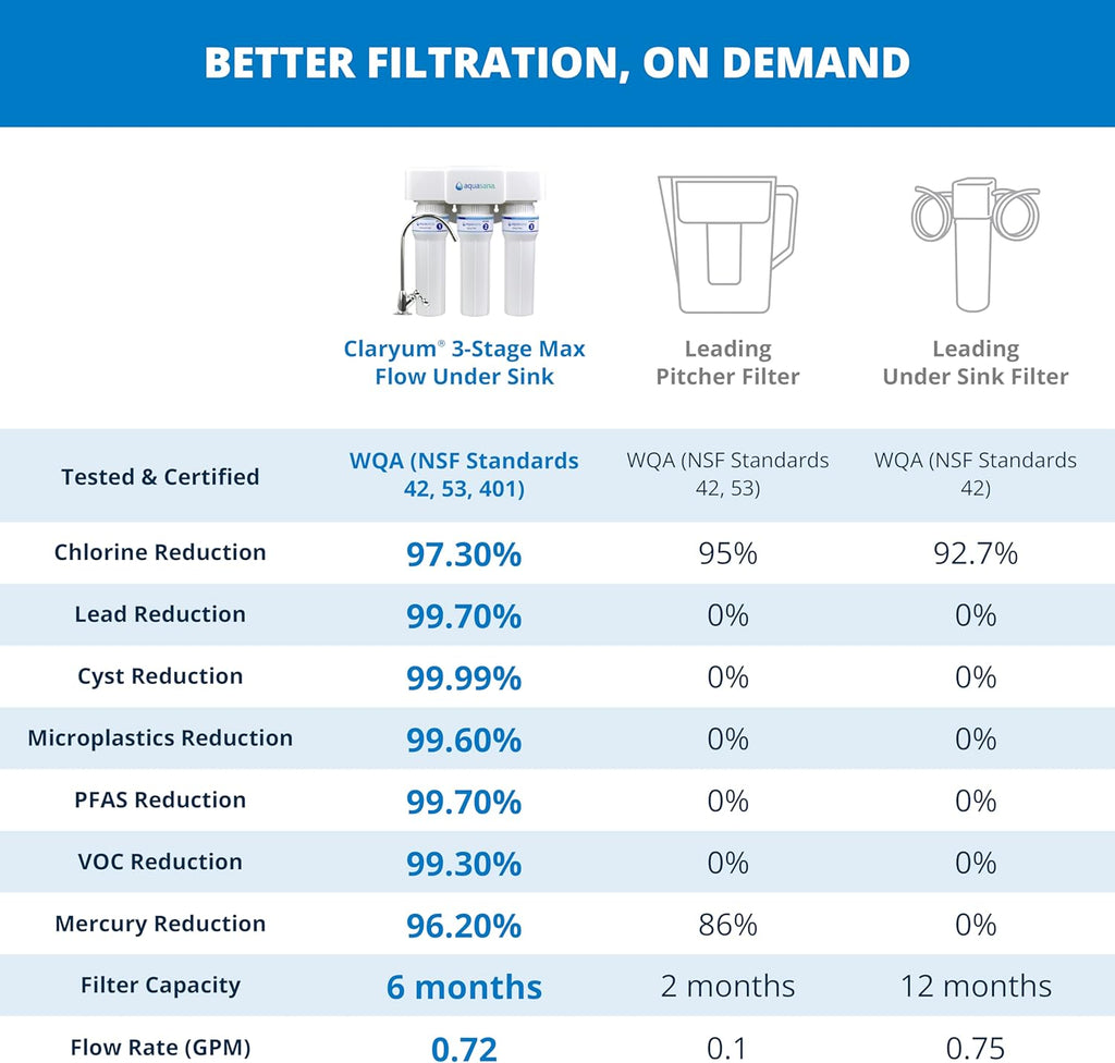 Aquasana Under Sink Water Filter | 3-Stage Max Flow Filtration | Certified to Reduce up to 99.99% of PFAS, Lead, Chlorine, & More | Under Counter Drinking Water Filter | Chrome Faucet | AQ-6300M-CHR