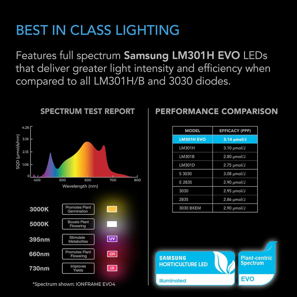 AC Infinity IONFRAME EVO10, Samsung LM301H EVO Bar LED Grow Light 5x5, 3710 Diodes, with Schedule Controller, 1000W Full-Spectrum Commercial Plant Lights for Indoor Growing in Grow Rooms & Greenhouses