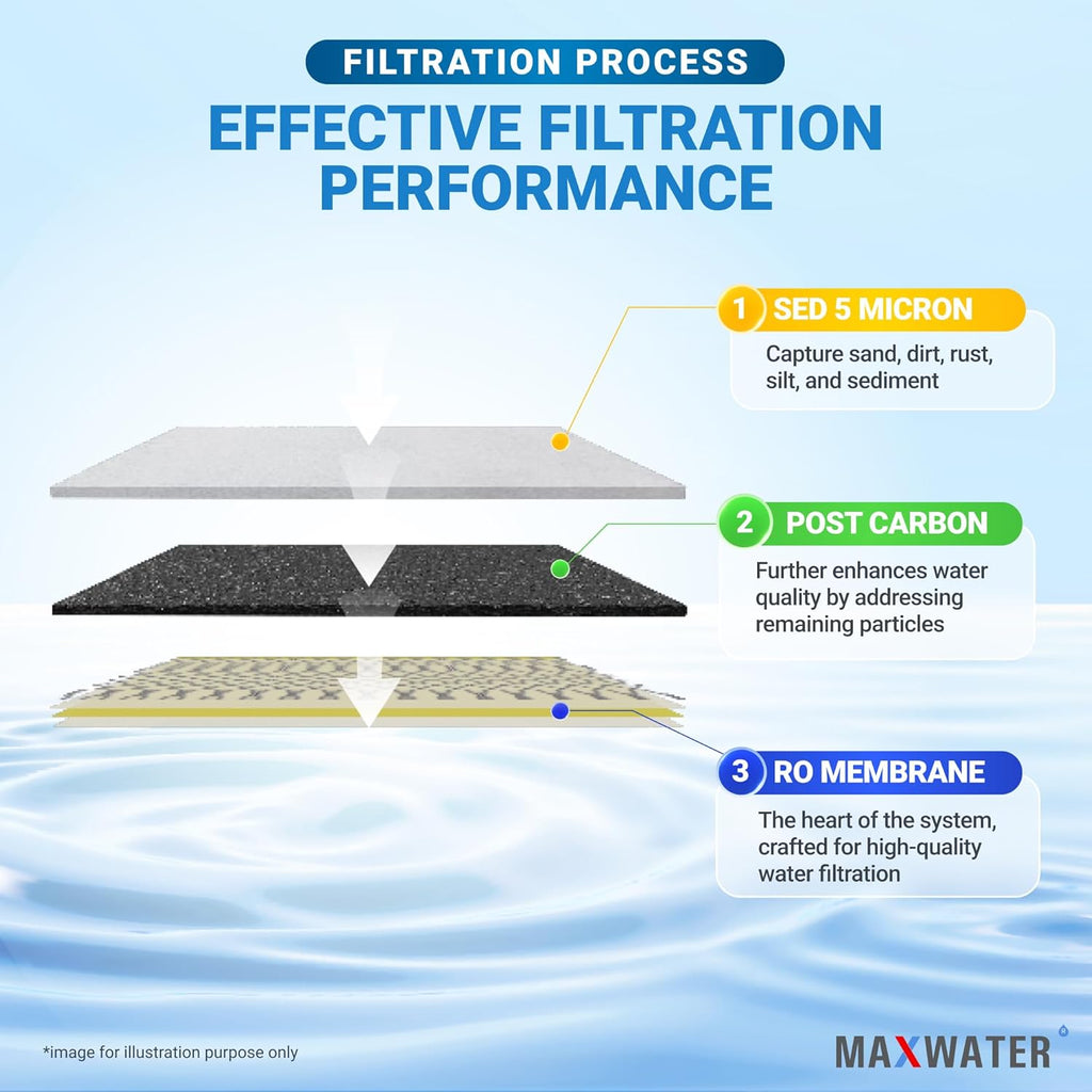 Max Water 3-Stage Portable Reverse Osmosis Water Filter System, 50 GPD RO Water Filtration System for Aquarium, Plants, Hydroponics, Drinking
