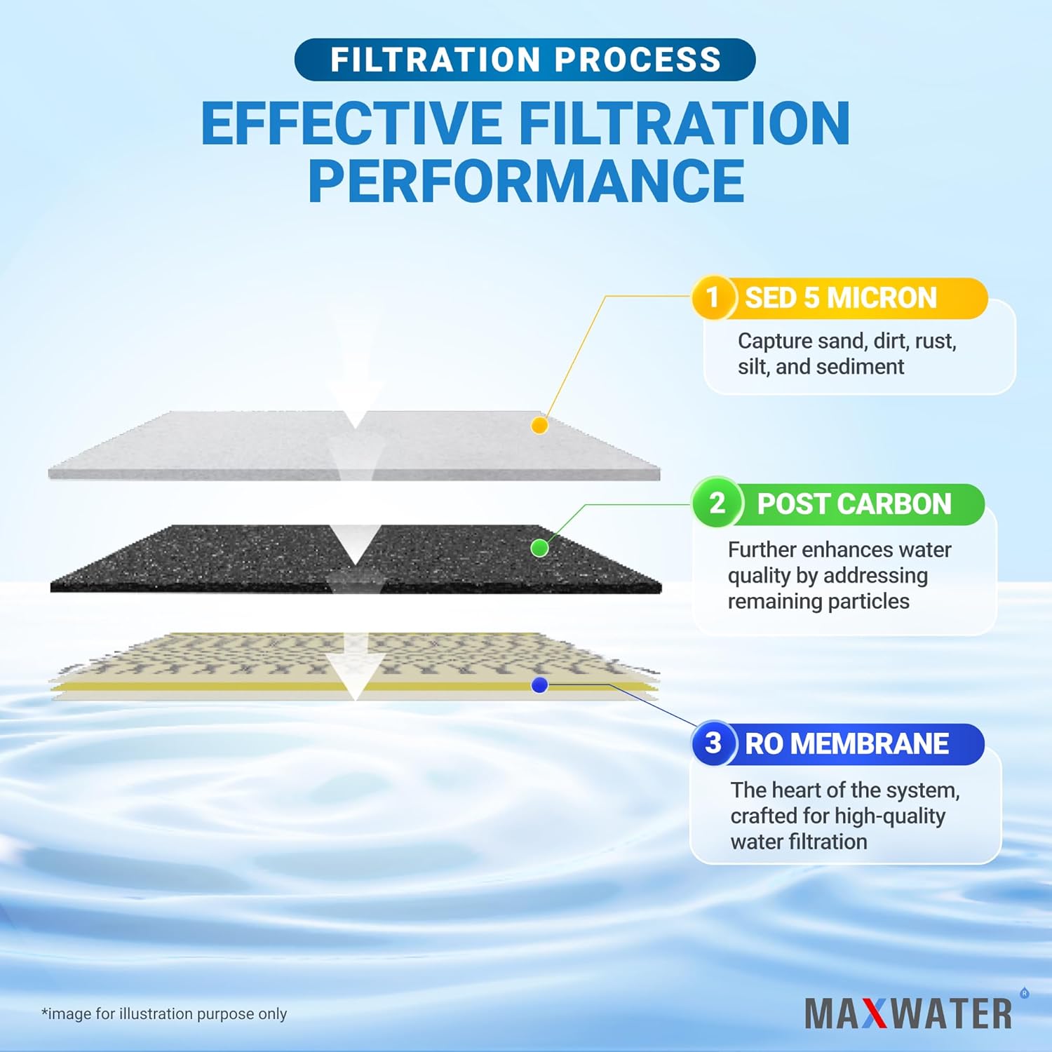 Max Water 3-Stage Portable Reverse Osmosis Water Filter System, 50 GPD RO Water Filtration System for Aquarium, Plants, Hydroponics, Drinking