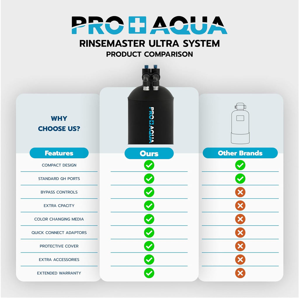PRO+AQUA Ultra | Spotless 7,200 Gallon Deionizer Spot-Free System for Car & RV Wash, Auto Detailing, High Capacity Spotless Rinse for All Vehicles, Trailers, Motorcycles, Boats