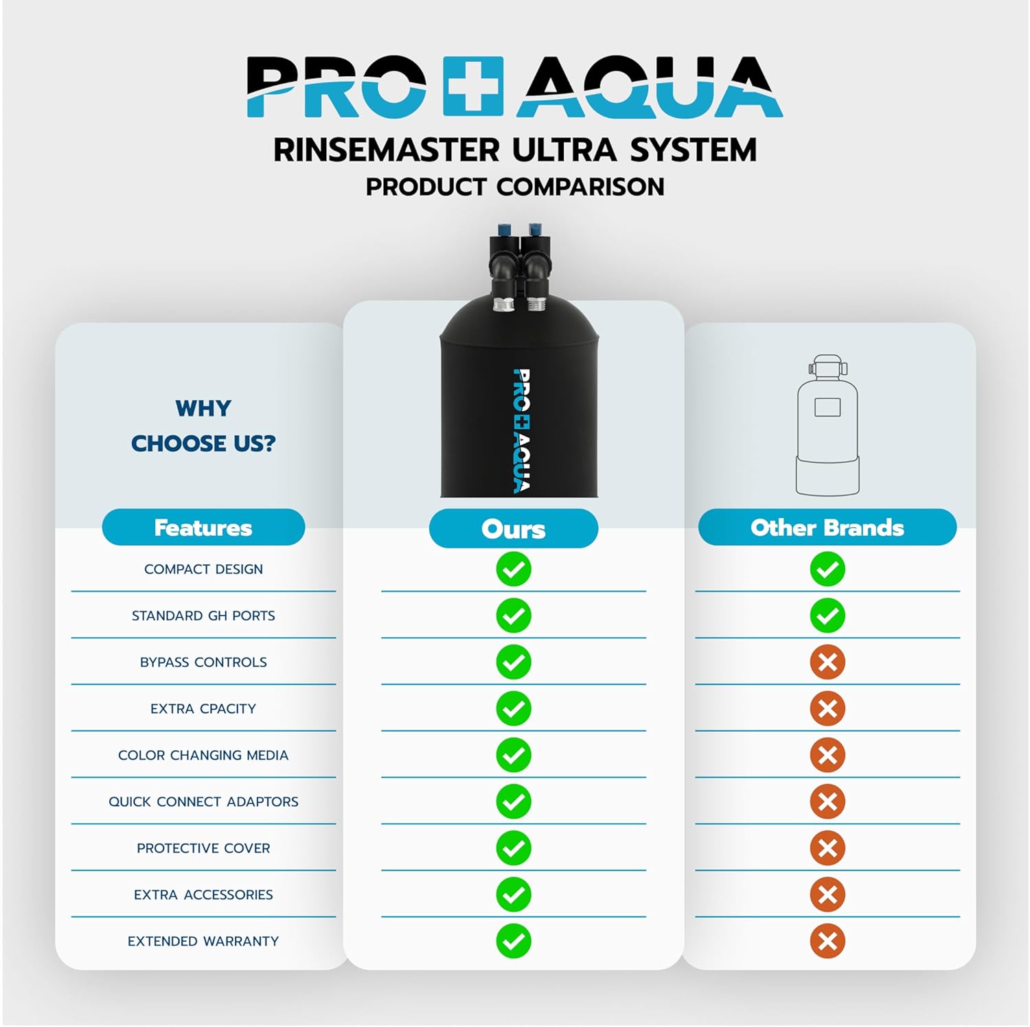 PRO+AQUA Ultra | Spotless 7,200 Gallon Deionizer Spot-Free System for Car & RV Wash, Auto Detailing, High Capacity Spotless Rinse for All Vehicles, Trailers, Motorcycles, Boats