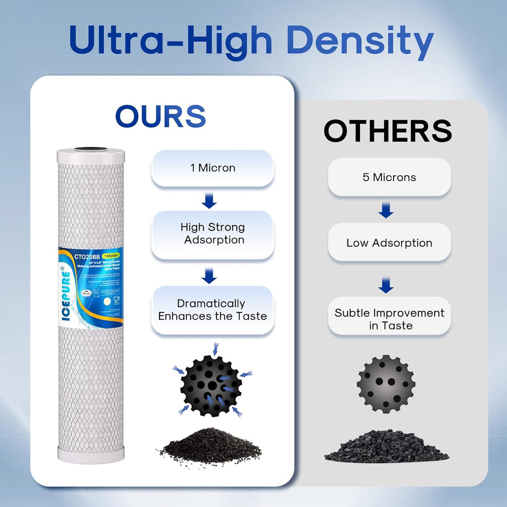 ICEPURE 1 Micron 20" x 4.5" Whole House CTO Coconut Shell Activated Carbon Water Filter Cartridge Replacement for FC25B, EPM-20BB, CB-BB-20, DB20P, EP-20BB, CTO-F20B-5, F3WGB32BM, 155783-43, 1 Pack