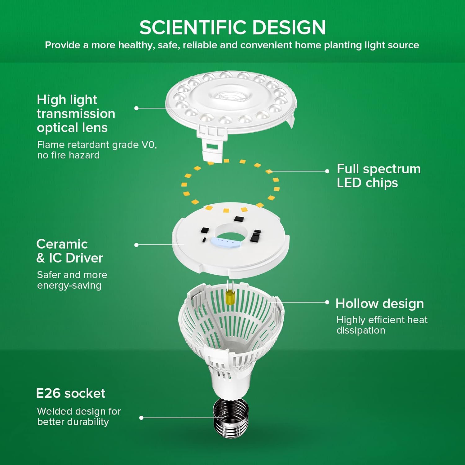 SANSI Grow Light Bulb with COC Technology, Full Spectrum 15W Grow Lamp (200 Watt Equivalent) with Optical Lens for High PPFD, Perfect for Seeding and Growing of Indoor Plants, Flowers and Garden