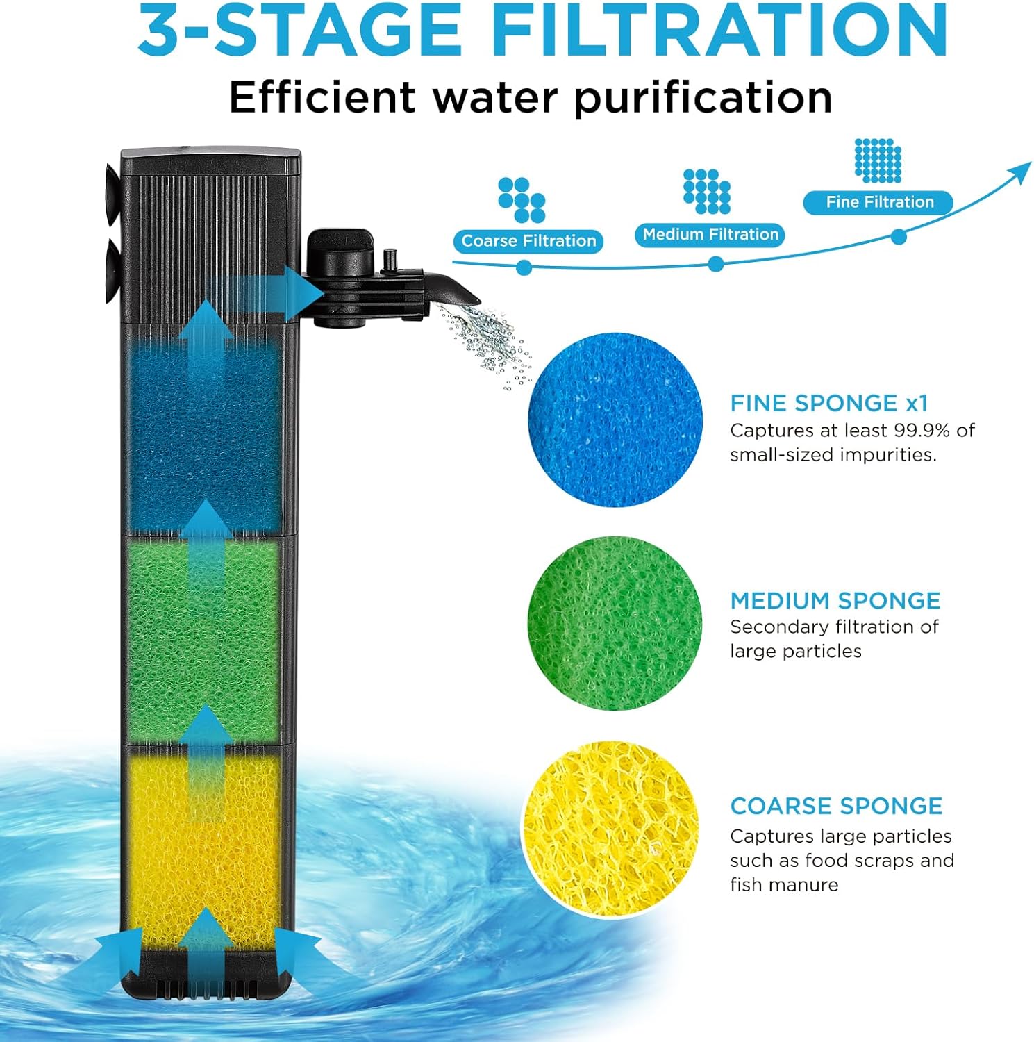 Internal Fish Tank Filter with 3-Stage Biochemical Sponge Filtration, 10W Adjustable Water Flow Submersible Aquarium Filter Pump for 20 ~ 40 Gal Freshwater or 15 ~ 25 Gal Saltwater, TC-900C(190GPH)