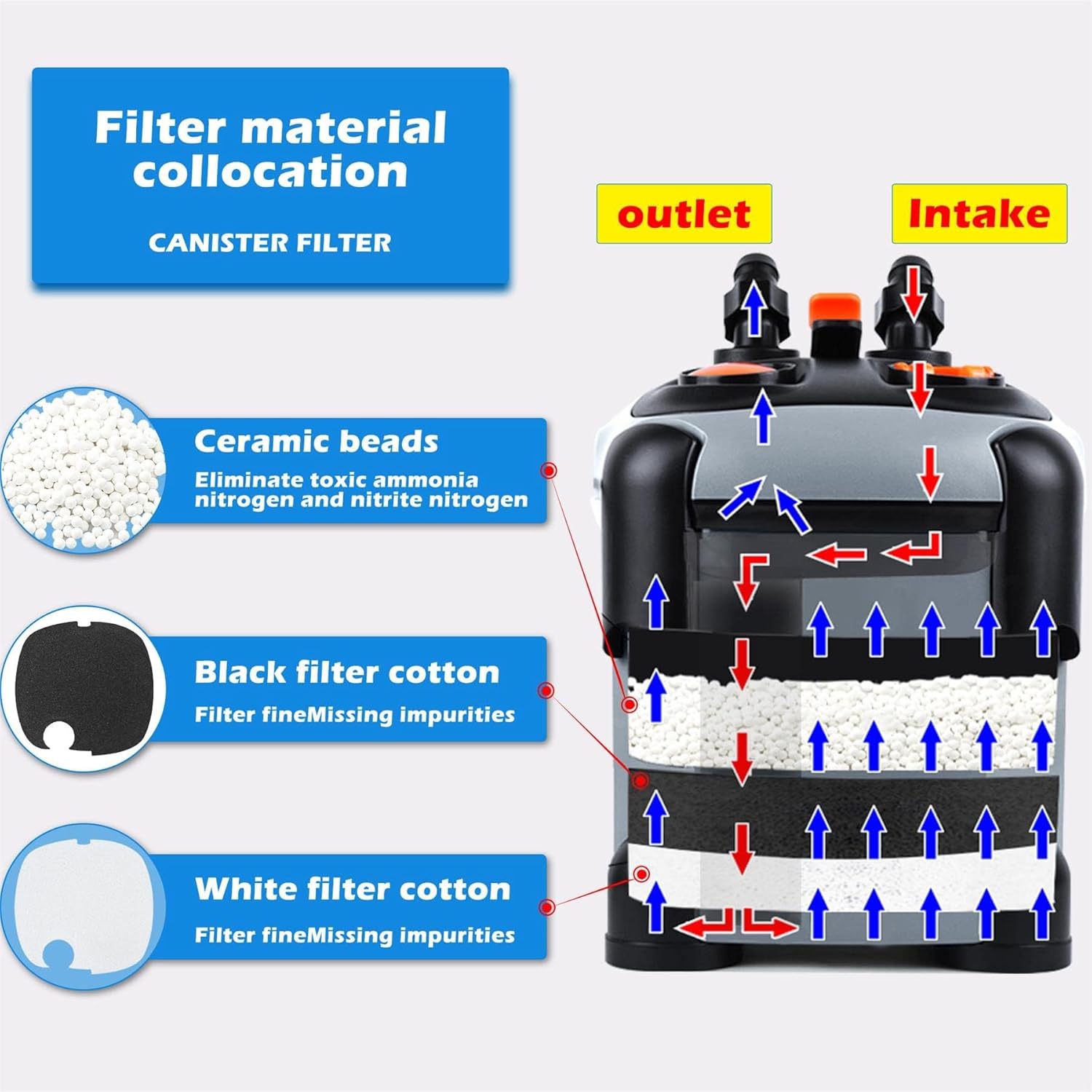 Aquarium External Canister Filter, Fish Tank Water Circulation Filter with Filter Media 171/225/266/317/397/480