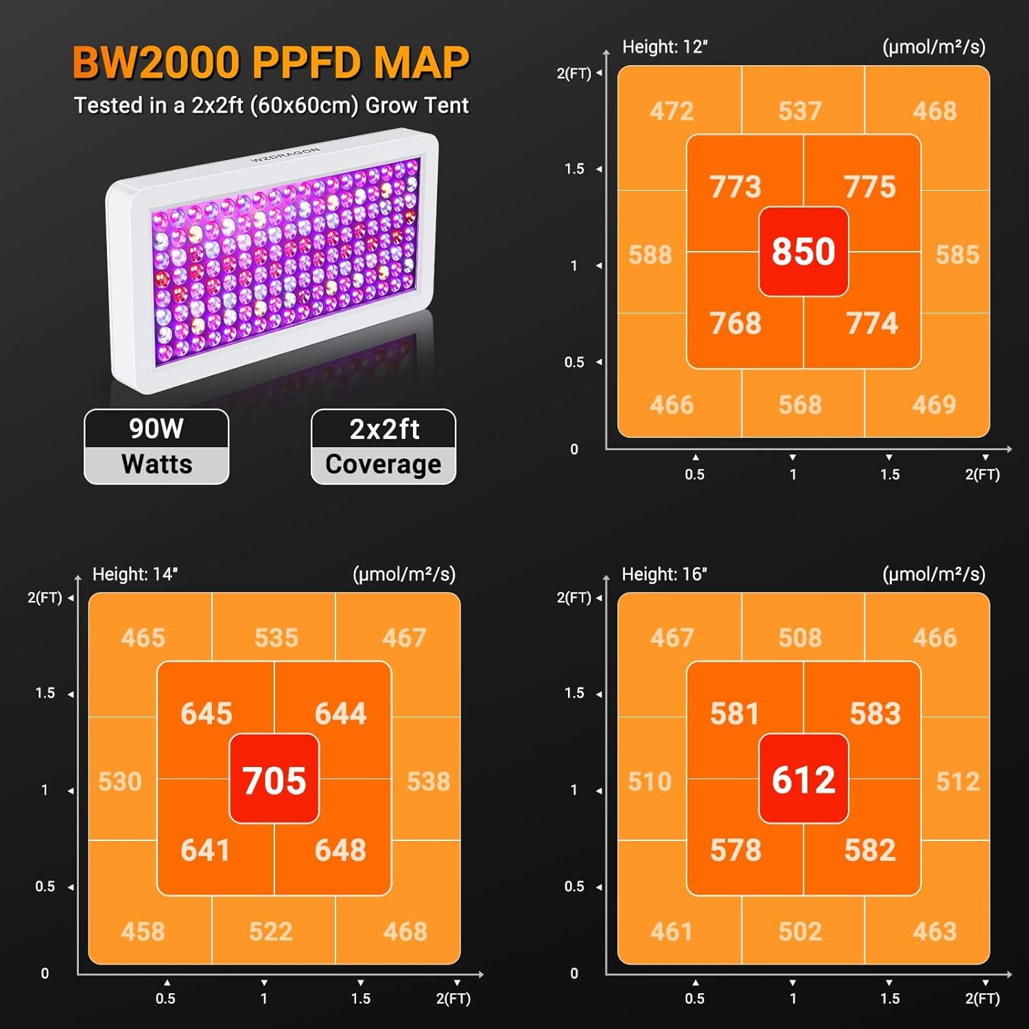 2024 Upgraded BW2000 LED Grow Lights Double Chips Full Spectrum with 10ft Cable for Greenhouse and Indoor Plant Veg and Flower Growing [White]