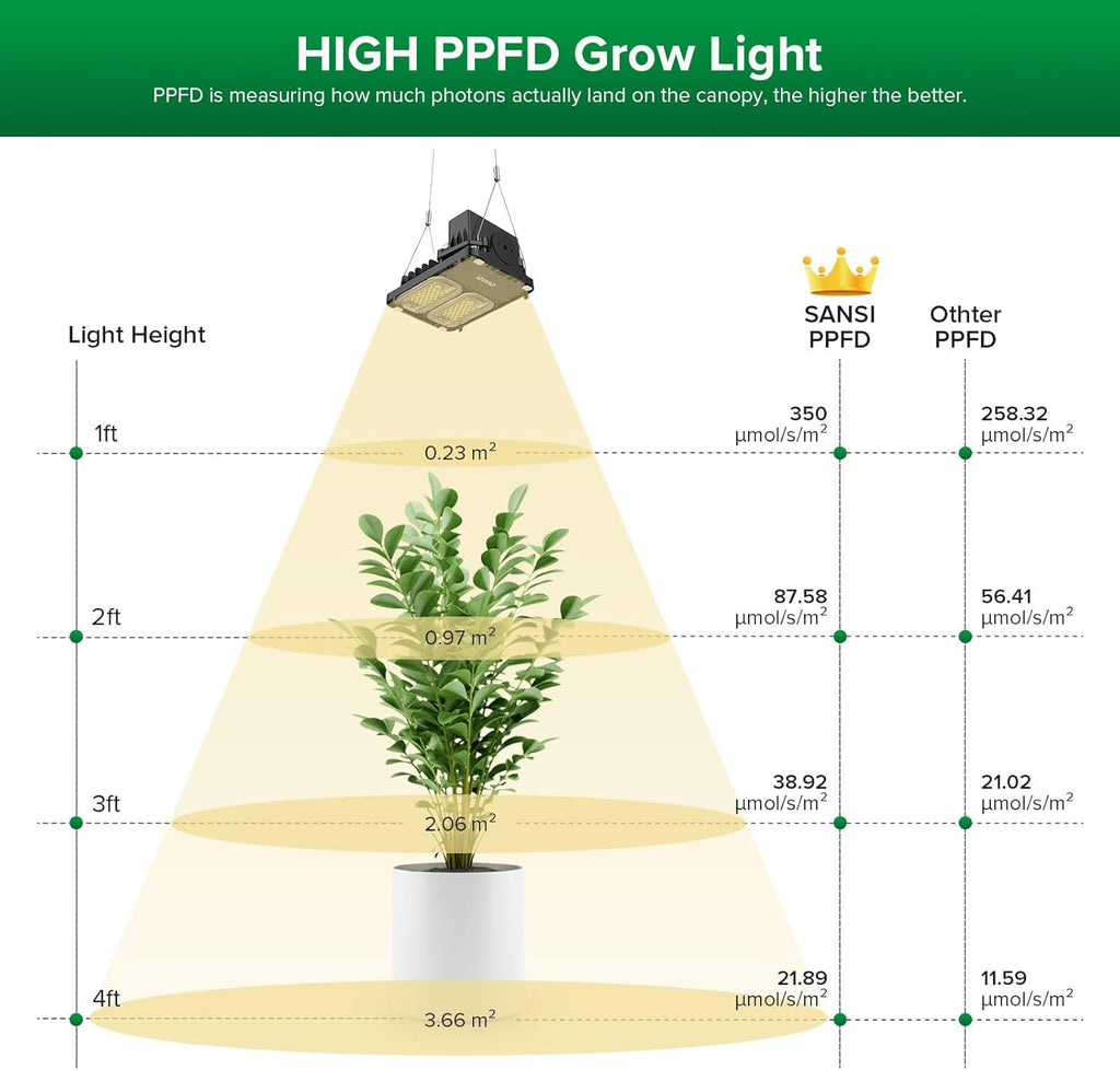 SANSI Grow Lights for Indoor Plants, 70W(500W Equiv) Full Spectrum Plant Light with Optical Lens for High PPFD, Dimmable Panel Plant Lamp with 4/8/12 Hrs Remote Control for 2x2ft Grow Tent Greenhouse