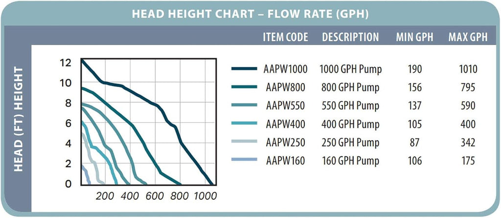 Hydrofarm AAPW160 Active Aqua Submersible Water Pump, 160 GPH