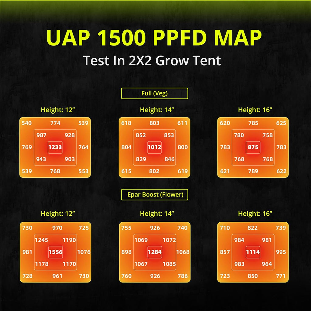 UAP1500 LED Grow Light, 150W Commercial Full Spectrum Grow Lamp for Indoor Plants with Full/Epar Boost Mode Switch & Daisy Chain, Dimmable Plant Light for Seed, Veg, Flower in 2x2/3x3 Grow Tent