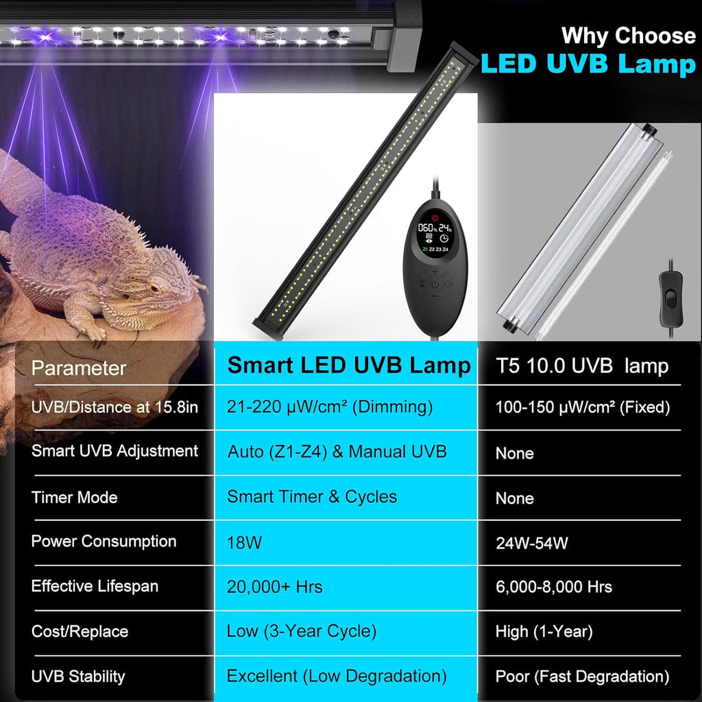 UVB Light for Reptiles, 28.5IN 18W LED UVA UVB Terrarium Lamp with 4 Auto Modes for Ferguson Zones, Terrarium Lamp for Bearded Dragons, Leopard Gecko, Snake, Turtle & More