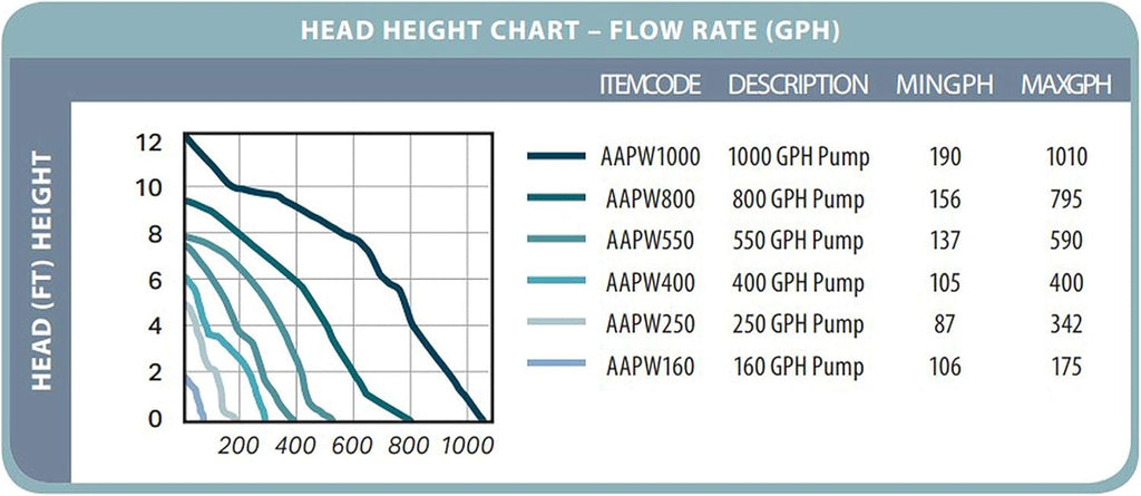 Active Aqua Submersible Water Pump, 40 GPH
