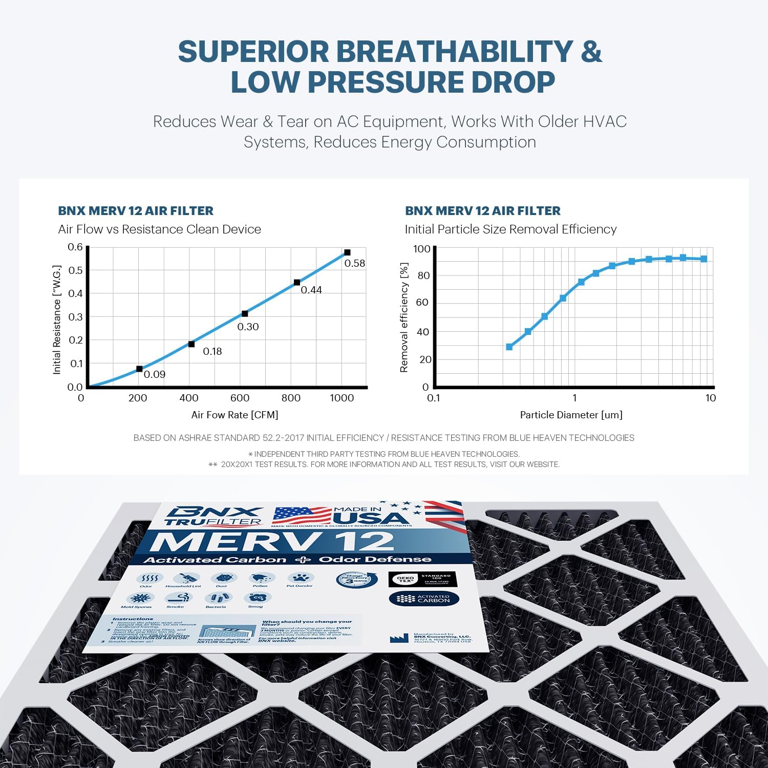 BNX TruFilter 16x20x1 MERV 12 Odor Defense (2-Pack) AC Furnace Air Filter with Activated Carbon - MADE IN USA - Pleated Air Conditioner HVAC AC Furnace Filters - Removes Odor, Mold, Bacteria, Smoke