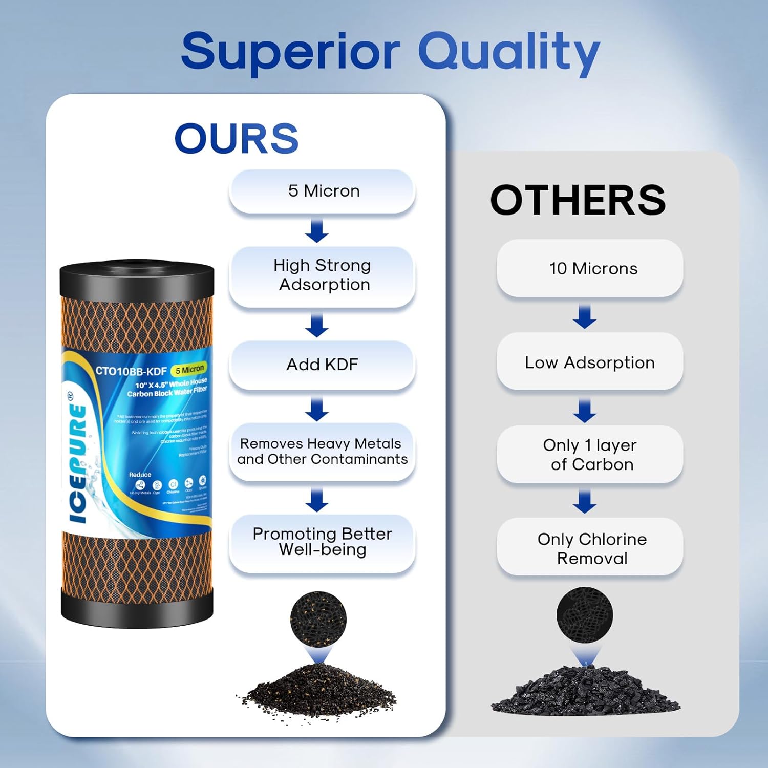 ICEPURE 5 Micron 4.5" x 10" CTO10BB-KDF Whole House Water Filter Coconut Shell Activated Carbon and KDF Heavy Metal Removal Water Filter Replacement for Home, 3PACK