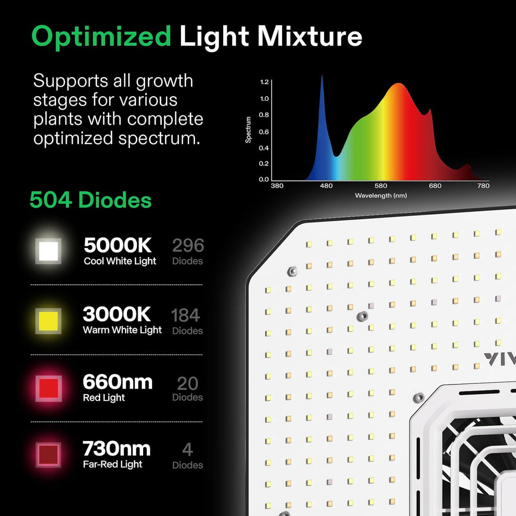 VIVOSUN GIY Plus Smart Advance Grow Tent Kit, 2.7x2.7ft WiFi-Integrated Complete Grow Tent System 2000D Mylar Grow Tents with Full-Spectrum Programmable Grow Light Enhanced Ventilation & Circulation