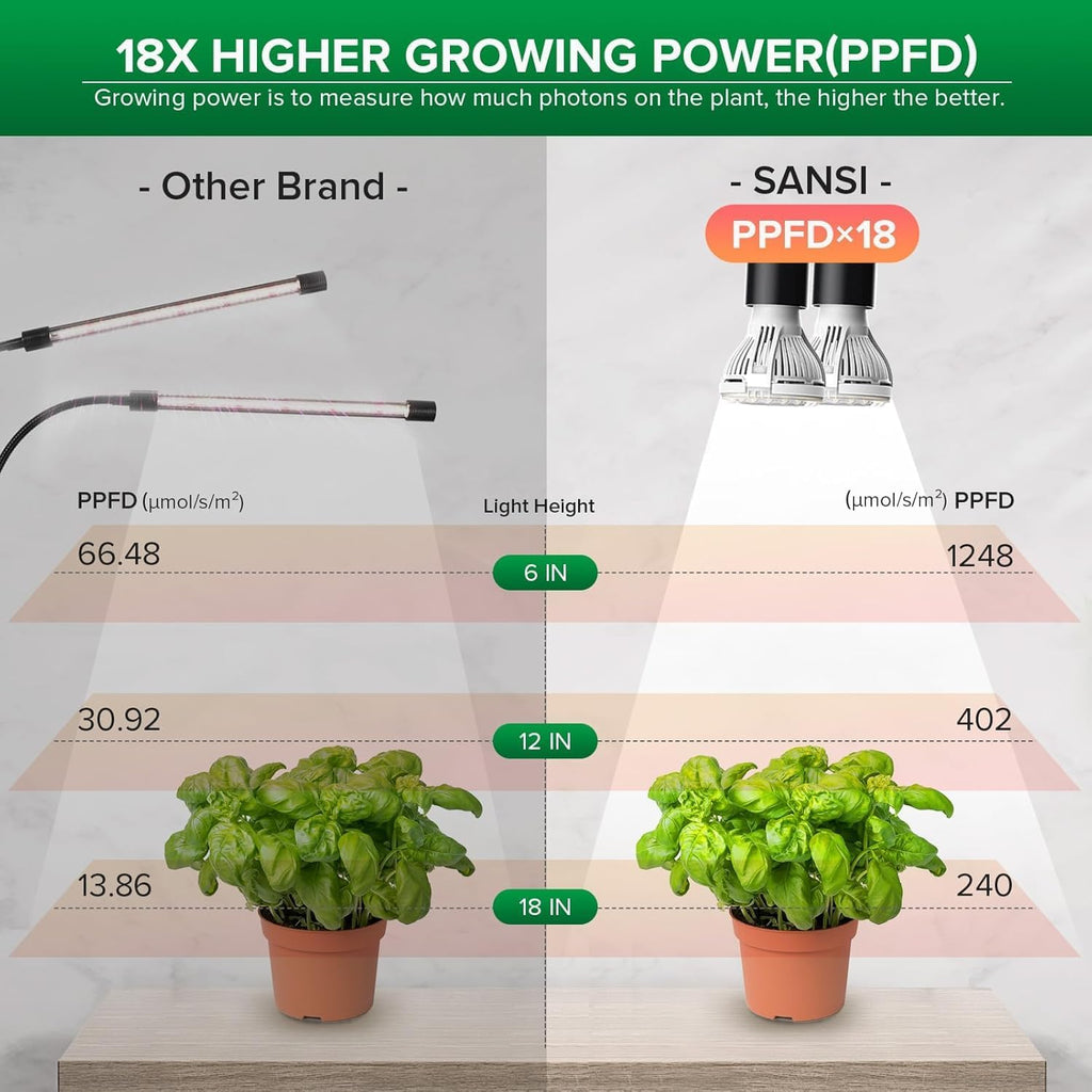 SANSI LED Grow Lights for Indoor Plants, Lifetime Free Bulb Replacement, 300W Full Spectrum Dual Gooseneck Clip Plant Grow Light with Optical Lens for High PPFD Growing Power Lamp,No Timer