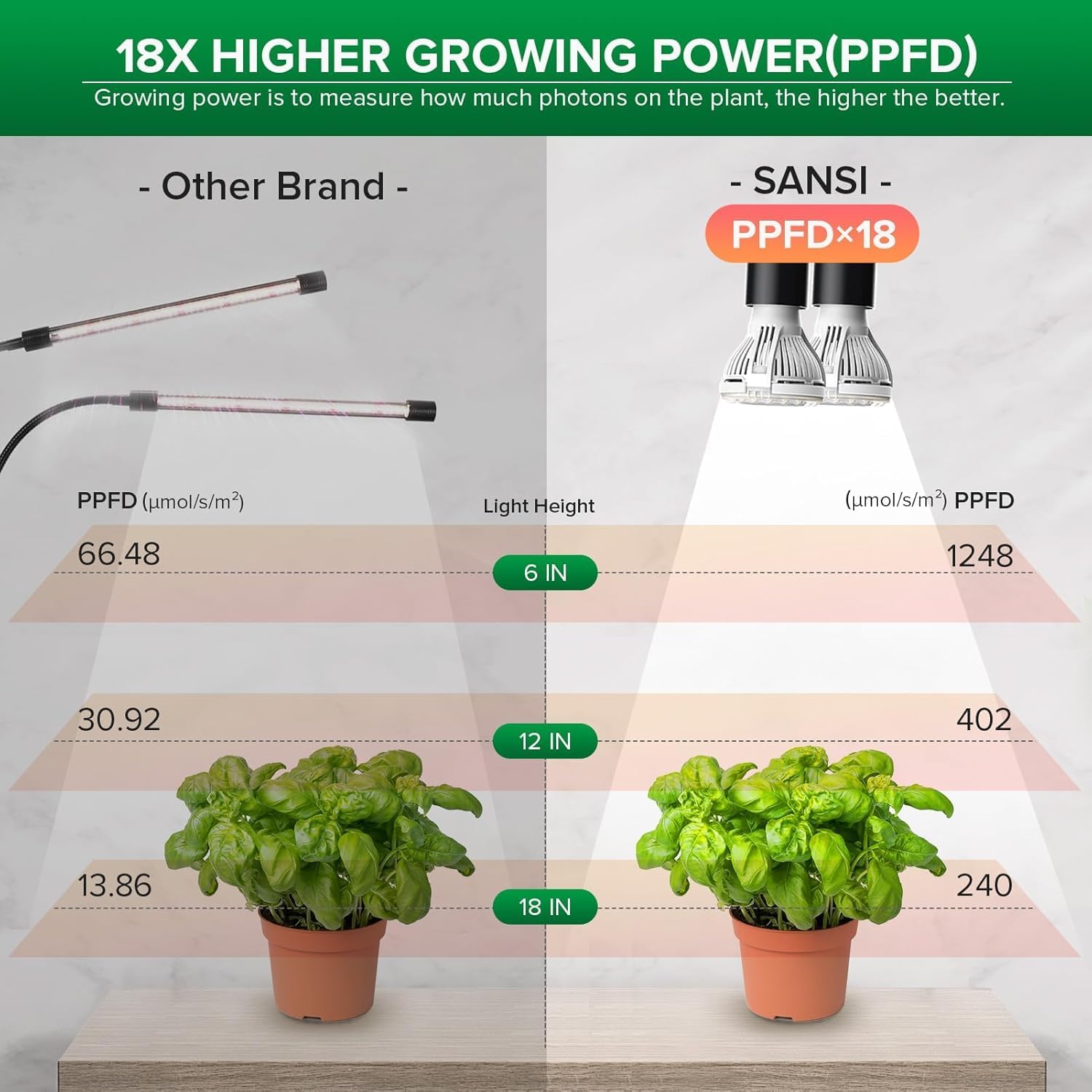 SANSI LED Grow Lights for Indoor Plants, Lifetime Free Bulb Replacement, 300W Full Spectrum Dual Gooseneck Clip Plant Grow Light with Optical Lens for High PPFD Growing Power Lamp,No Timer