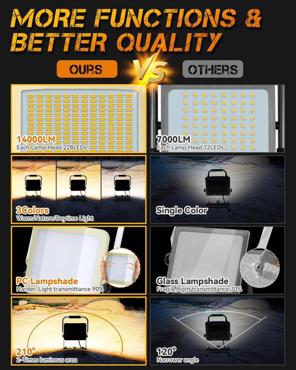 UNIONLUX Upgraded LED Work Light 300% Brightness, 100W 14000LM Warm/Nature/Daytime 3 Colors 210° Wide Angle, 500W Equivalent LED Work Light for Garage, Workshop, Construction Site