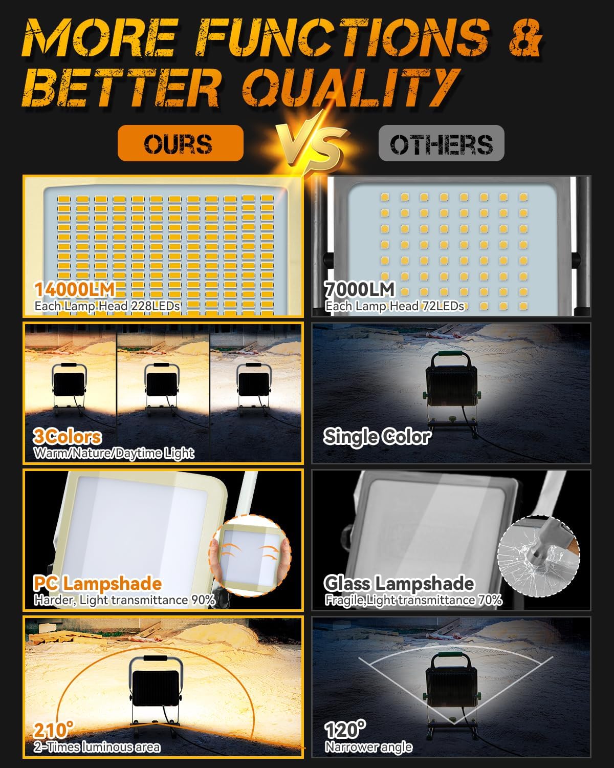 UNIONLUX Upgraded LED Work Light 300% Brightness, 100W 14000LM Warm/Nature/Daytime 3 Colors 210° Wide Angle, 500W Equivalent LED Work Light for Garage, Workshop, Construction Site