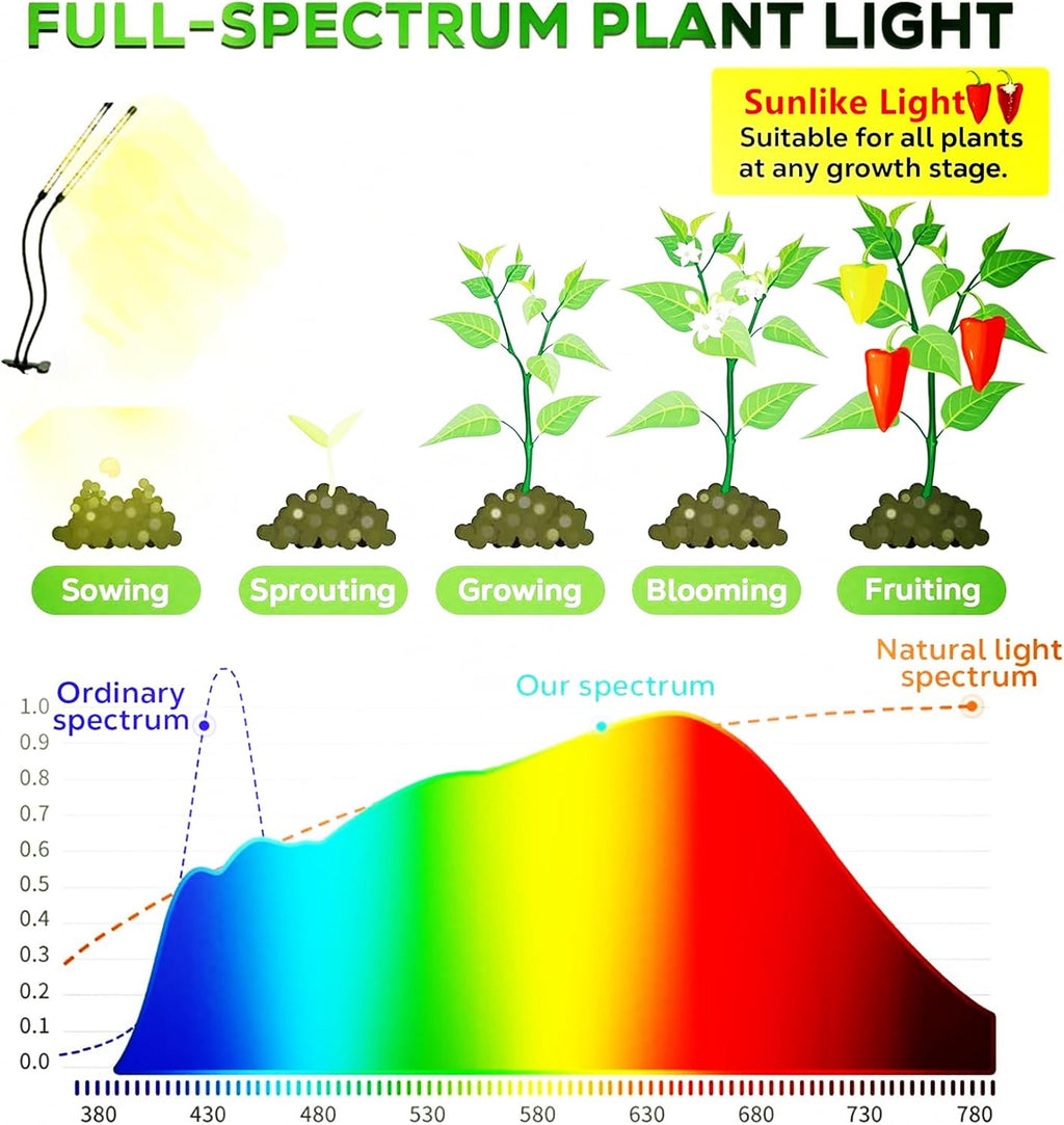 Led Grow Lights, 2 Heads Full Spectrum Plant Light with Clamp for Indoor Plants & Seed Starting, 10-Level Dimmable, Auto On Off, Timing 3 9 12Hrs