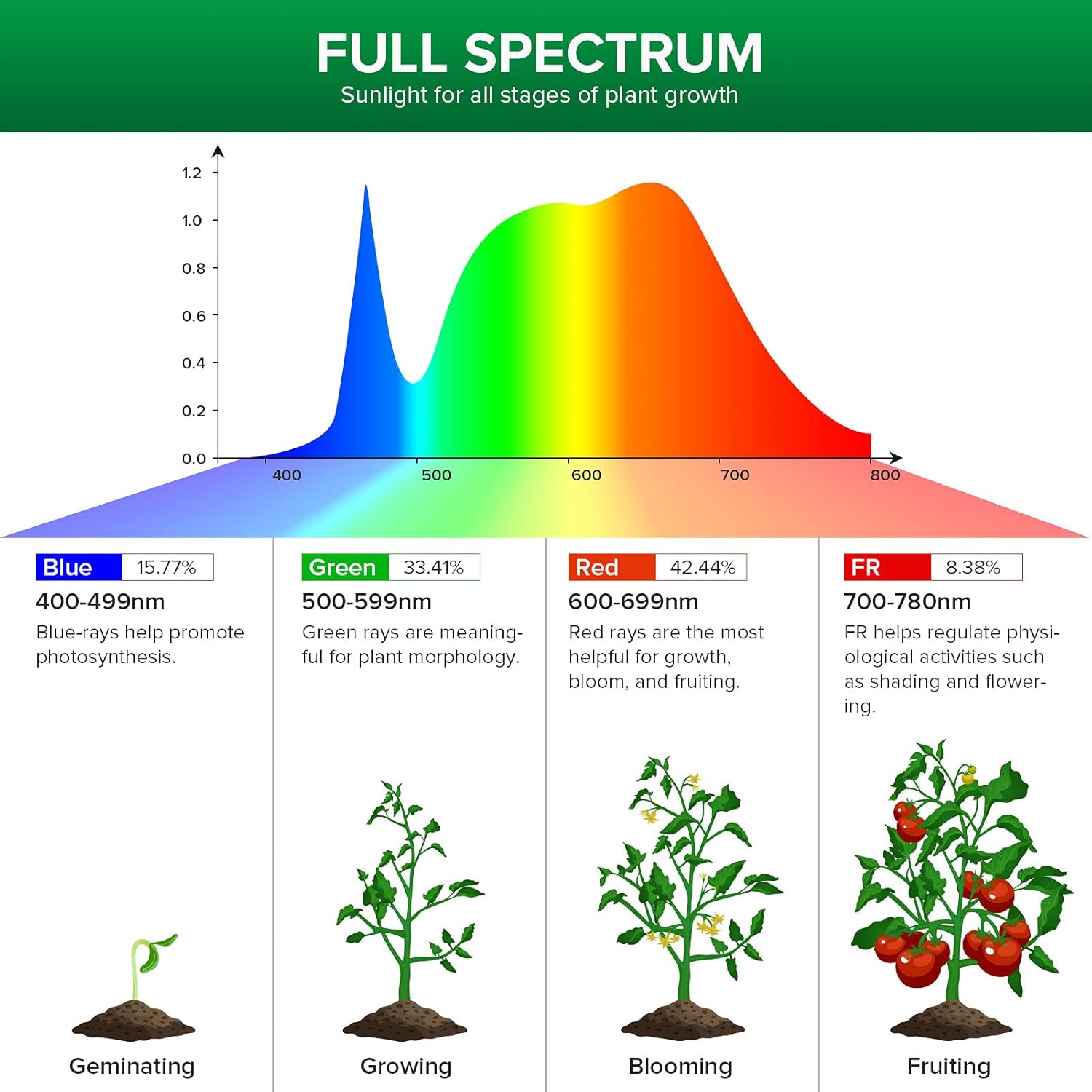 SANSI Grow Light Bulb with COC Technology, Full Spectrum 15W Grow Lamp (200 Watt Equivalent) with Optical Lens for High PPFD, Perfect for Seeding and Growing of Indoor Plants, Flowers and Garden