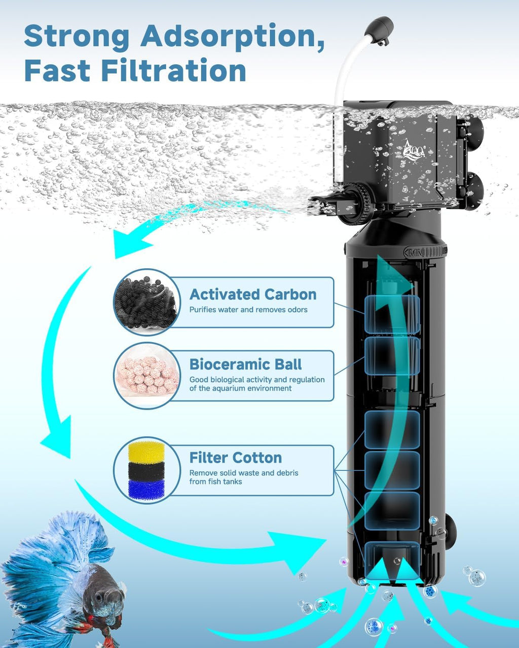 AQQA Dual-Stage Aquarium Filter with Bio Ceramic Balls & Activated Carbon, Adjustable Wave Maker or Rainfall Outlet for Oxygenation, Water Circulation & Clear Water, for Freshwater & Saltwater Tanks