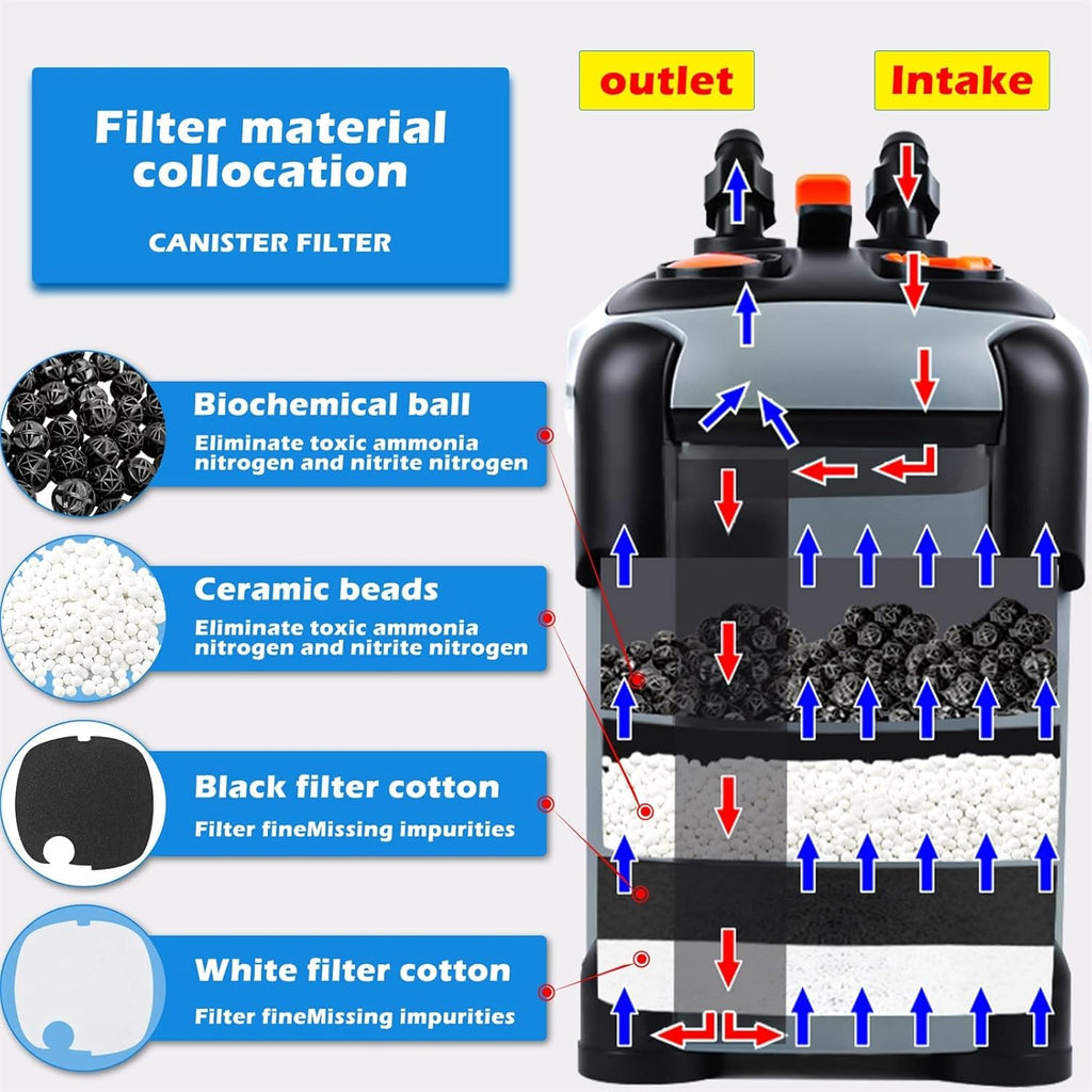 SUNWEN Aquarium External Ultra-Quiet Canister Filter, Fish Tank Water Circulation Filter with Filter Media 171/225/266/317/397GPH