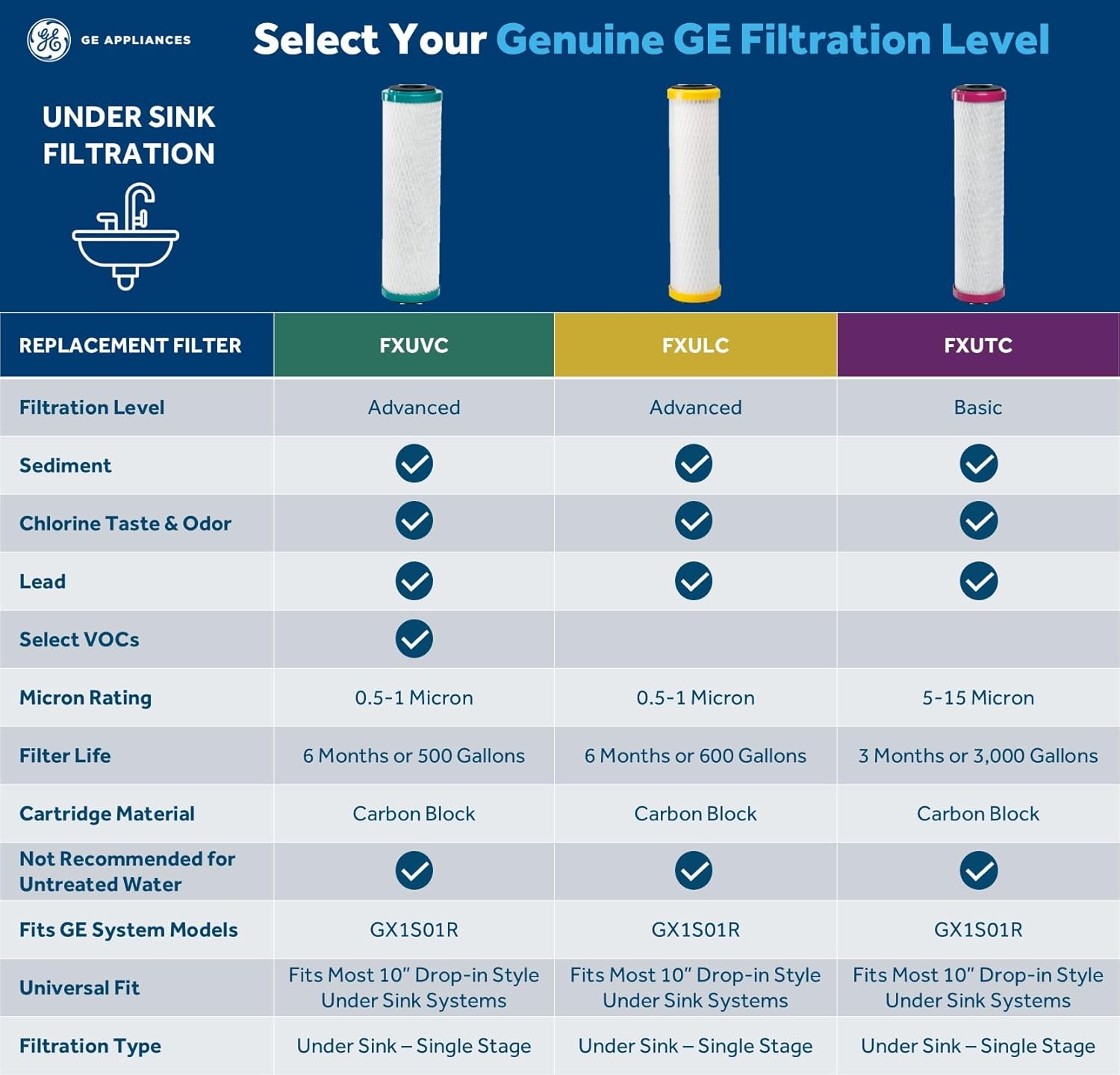 GE Basic Single Stage Drinking Water System Replacement Filter, Fits GX1S01R Under Sink Filtration System, Replace Every 6 Months, FXUTC