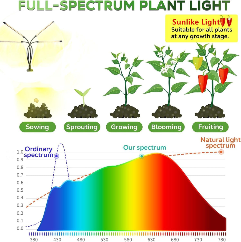 Led Grow Lights, 4 Heads Full Spectrum Plant Light with Clamp for Indoor Plants & Seed Starting, 10-Level Dimmable, Auto On Off, Timing 3 9 12Hrs