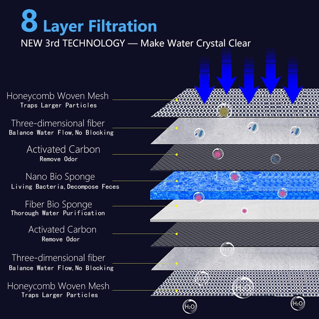 Aquarium Filter Media, Newly Premium 8-Layer Filter Pads for Aquarium, Fish Tank Sponge Pad Foam Filter Accessories for Pond (47" x 12",1 Pack)