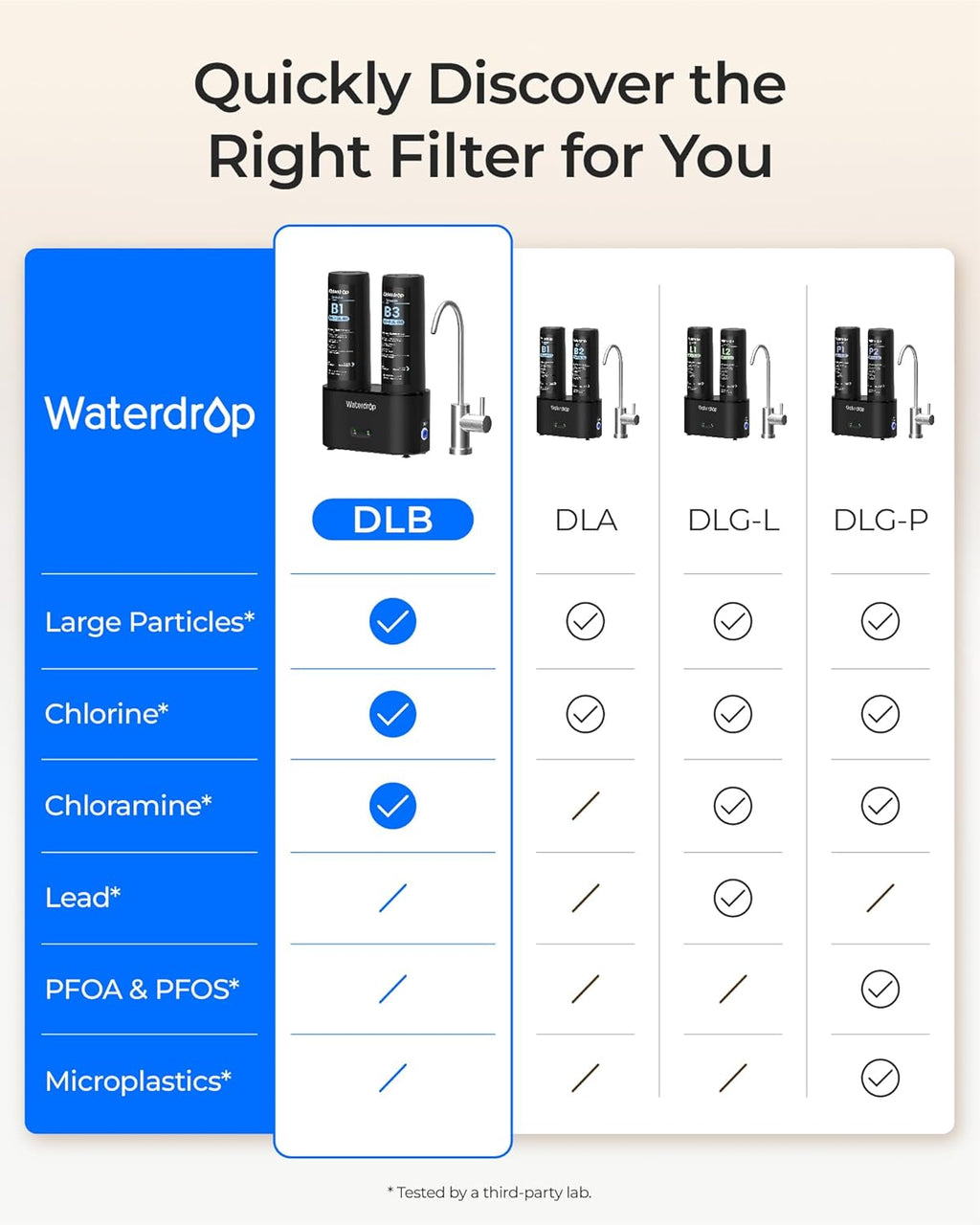 Waterdrop DLB Under Sink Water Filter, Reduces Chloramine, Chlorine, Bad Taste/Odor, Under Sink Water Filtration System with Separate Faucet,Water Filter for Sink Faucet,Life Indicator, Quick Change