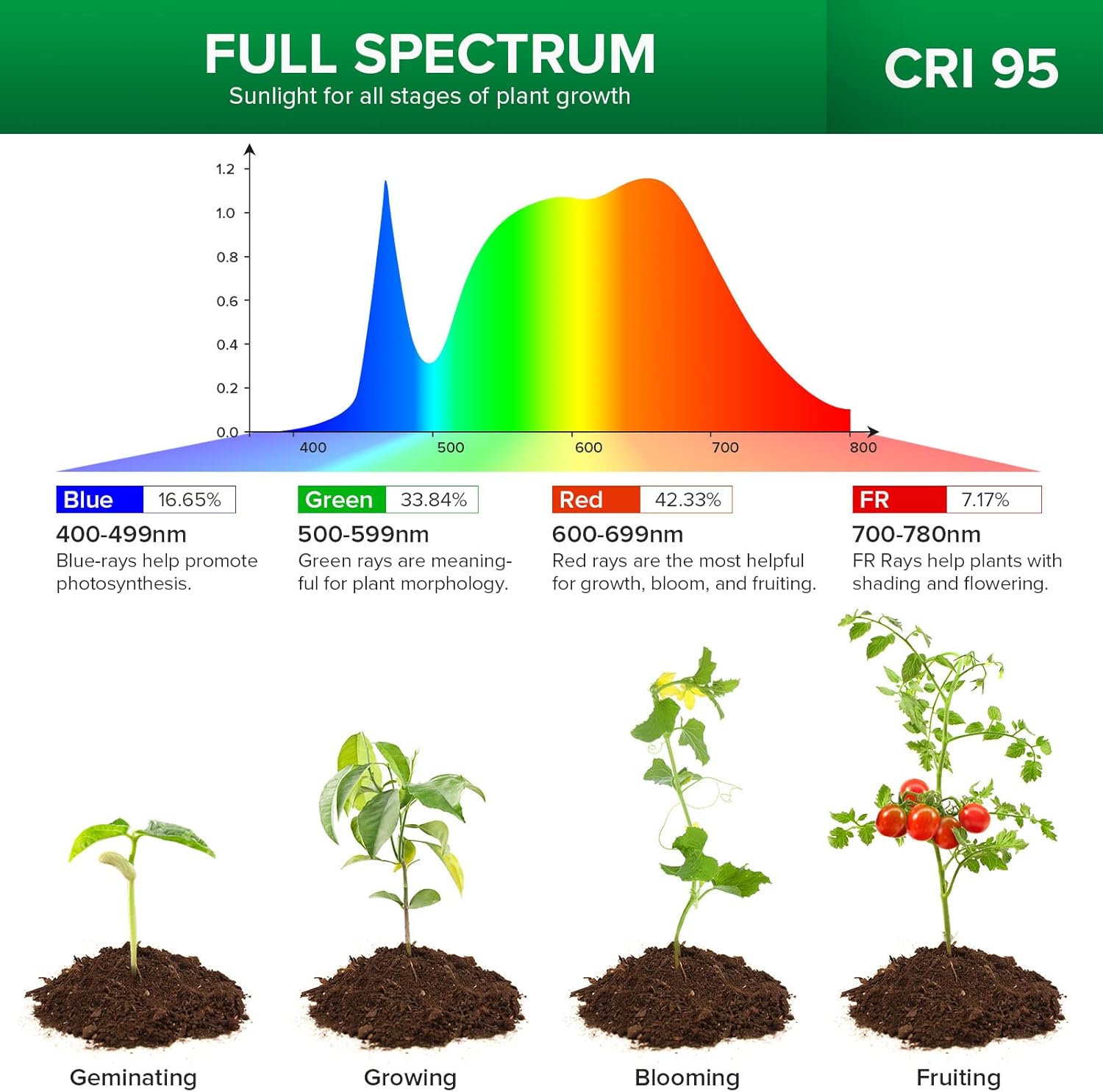 SANSI Grow Light Bulb with COC Technology, Full Spectrum 10W Grow Lamp (150 Watt Equiv) with Optical Lens for High PPFD, Perfect for Seeding and Growing of Indoor Plants, Flowers and Garden, Upgraded