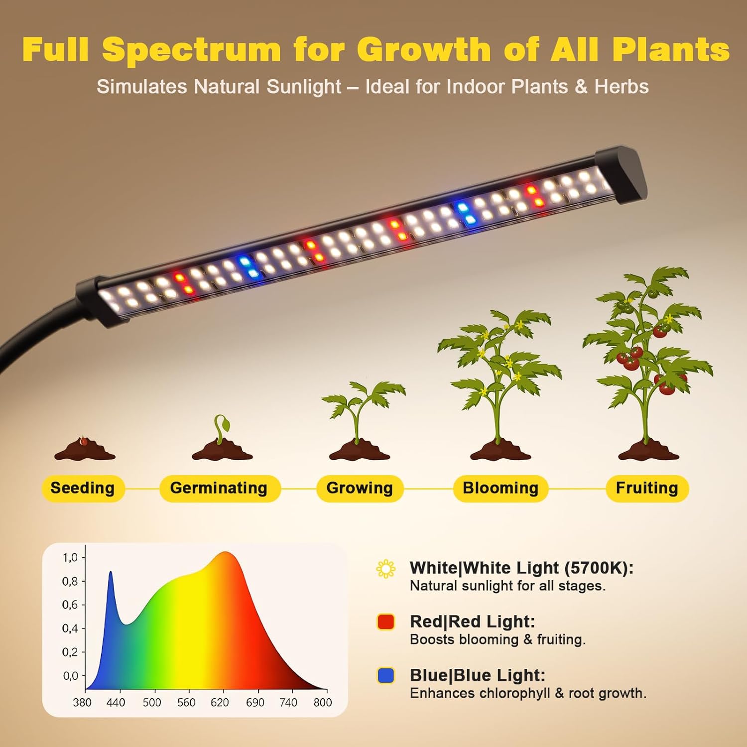 LED Grow Light, 5700K Full Spectrum Clip Plant Growing Lamp with White Red LEDs for Indoor Plants, 5-Levels Dimmable, Auto On Off Timing 4/8/12/18Hrs(Single Head)