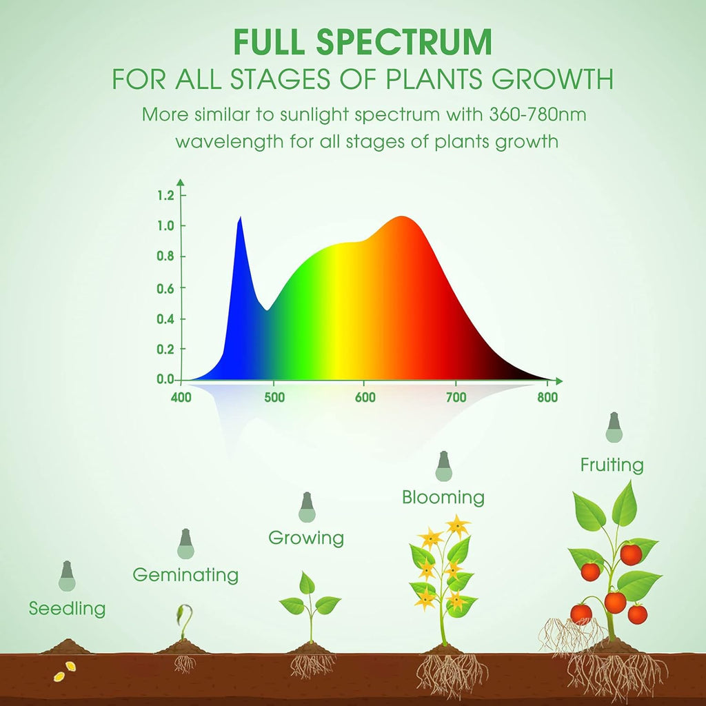 Briignite LED Grow Light Bulbs, Full Spectrum, Plant Light Bulbs E26 Base, 11W, 100W Equivalent, 3Pack