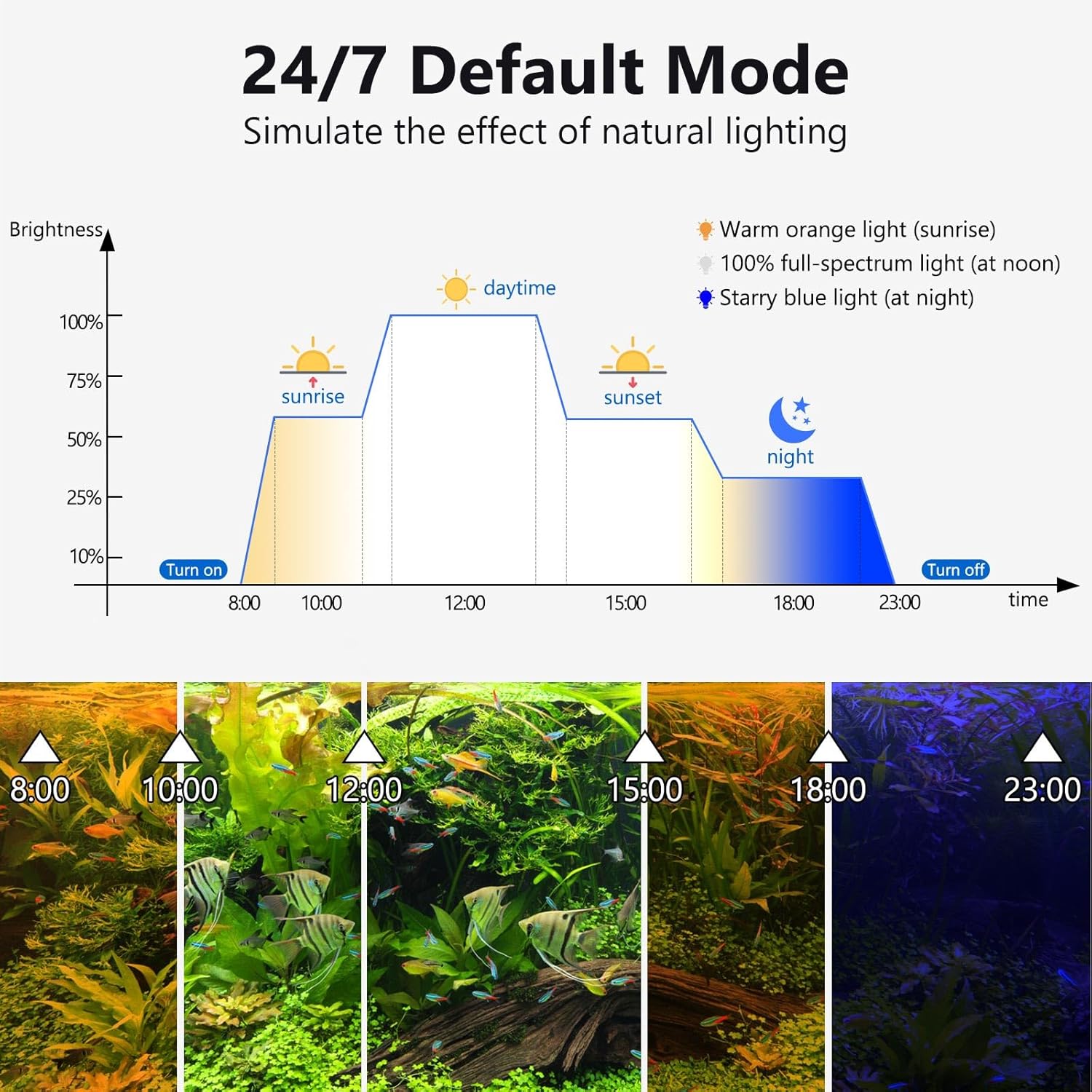 fishkeeper Clip On Aquarium LED Light, 24/7 Mode Full Spectrum Fish Tank Light with Timer, Adjustable 8 Color / 5 Brightness Simulate Sunrise-Day-Sunset-Moon for 7.87-12.99 inch Planted Tank 9W