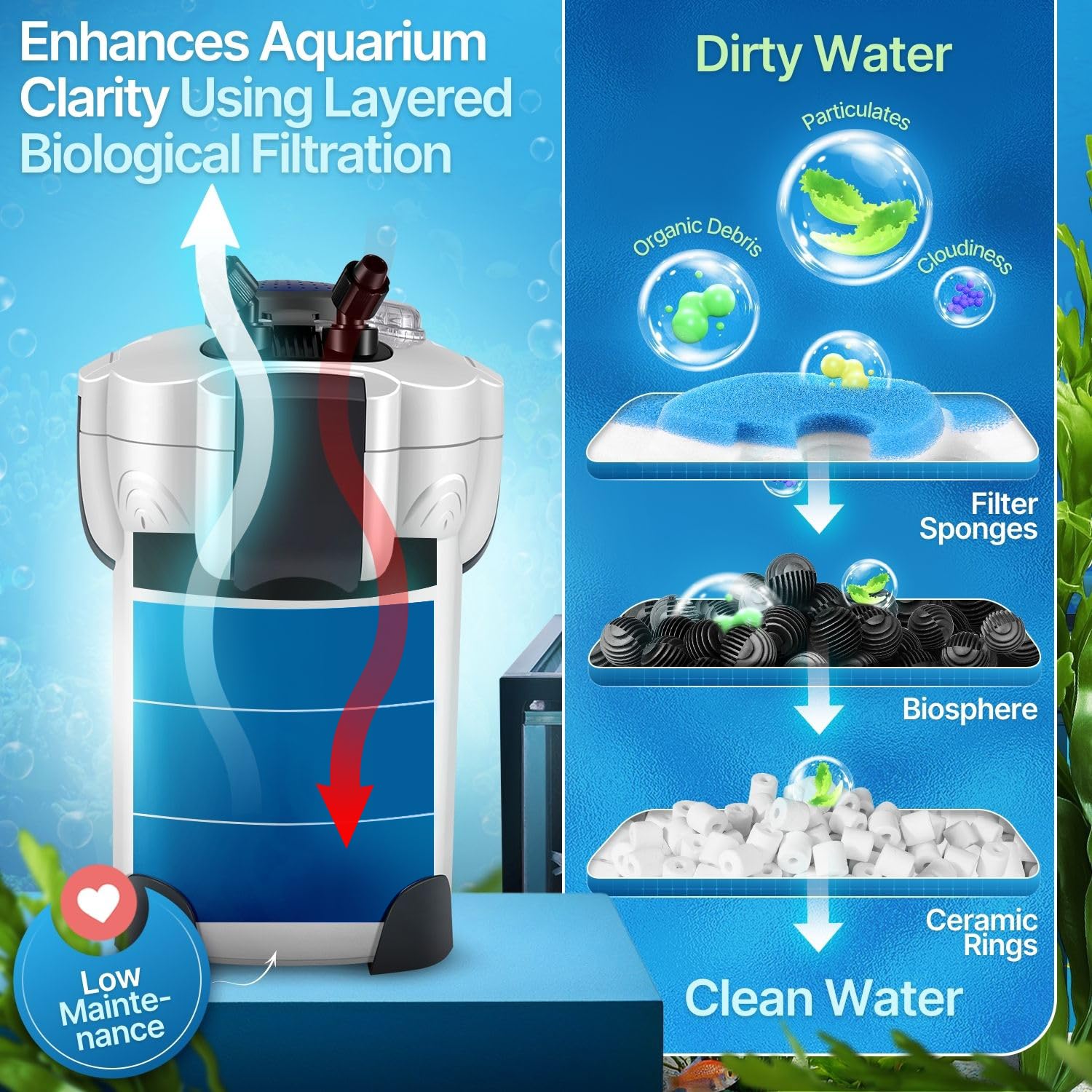 Flexzion Aquarium Canister Filter with 265GPH Flow Rate, Spray Bar, & 3-Stage Media Filtration for up to 75 Gallon Fish Tanks - Ultra-Quiet External Canister Filters for Aquarium