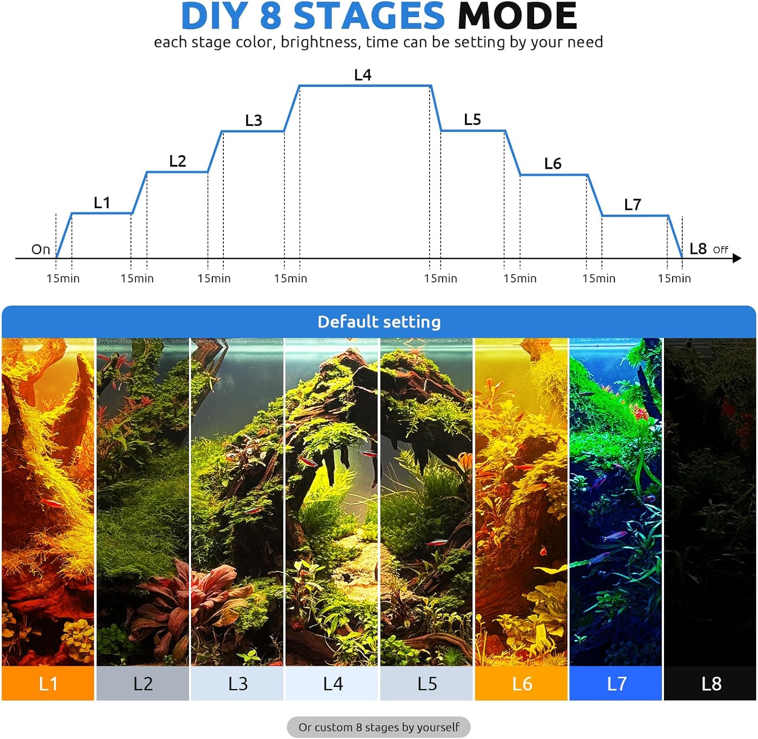 SEAOURA 24/7 LED Aquarium Light for 36-42 Inch Fish Tank, Auto On Off with Timer, 9 Colors, Adjustable Brightness, Daylight Moonlight Mode, Full Spectrum Fish Tank Light for Plants, 68W