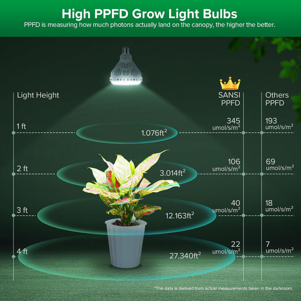 SANSI Dimmable Grow Light Bulb Full Spectrum, High PPFD 40W (600 Watt Equiv) with Remote, Auto On Off Timing 4 8 12 Hrs, Energy Saving Plant Light Bulb with E26 Base for Indoor Plants