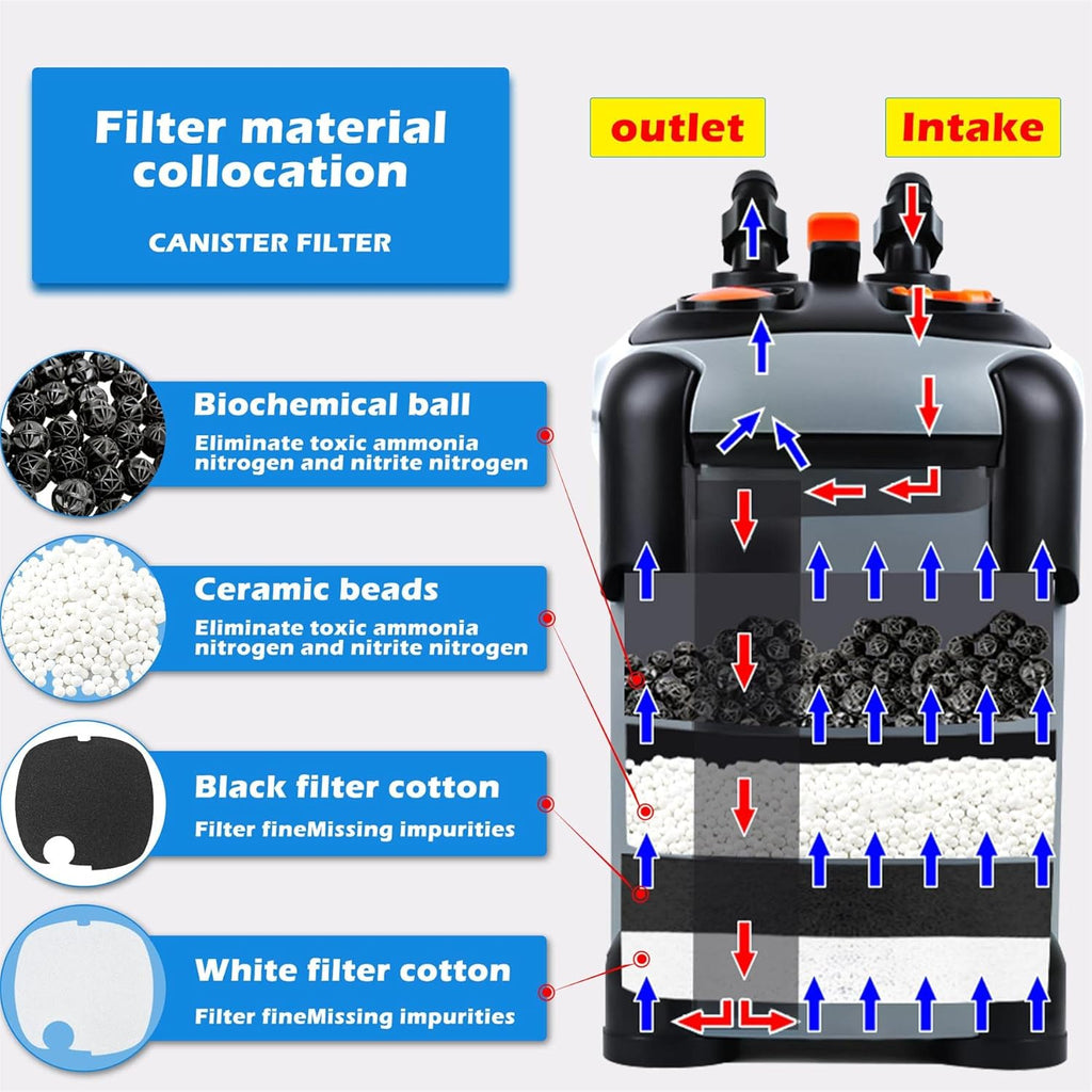 Aquarium External Canister Filter Ultra-Quiet Fish Tank UV Filter Water Circulation Turtle Tank Filter with UV Filters Media 171/225/266/317/397GPH
