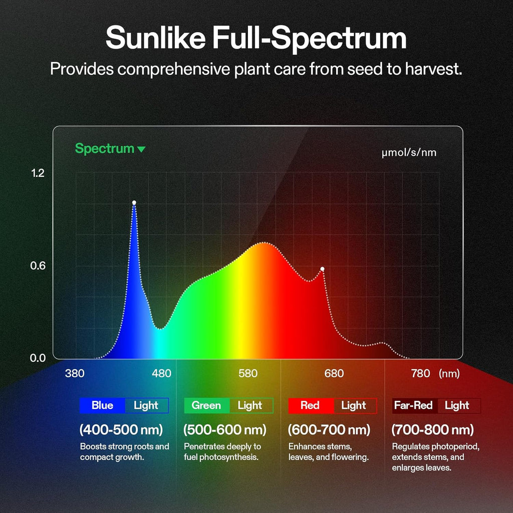 VIVOSUN Smart Grow Tent Kit Plus, 4 × 2ft 2-Plant Kit, WiFi-Integrated Automatic Control with GrowHub E42A+, 2-in-1 Tunable Spectrum LED Grow Light, 360° Ventilation & Circulation Control System