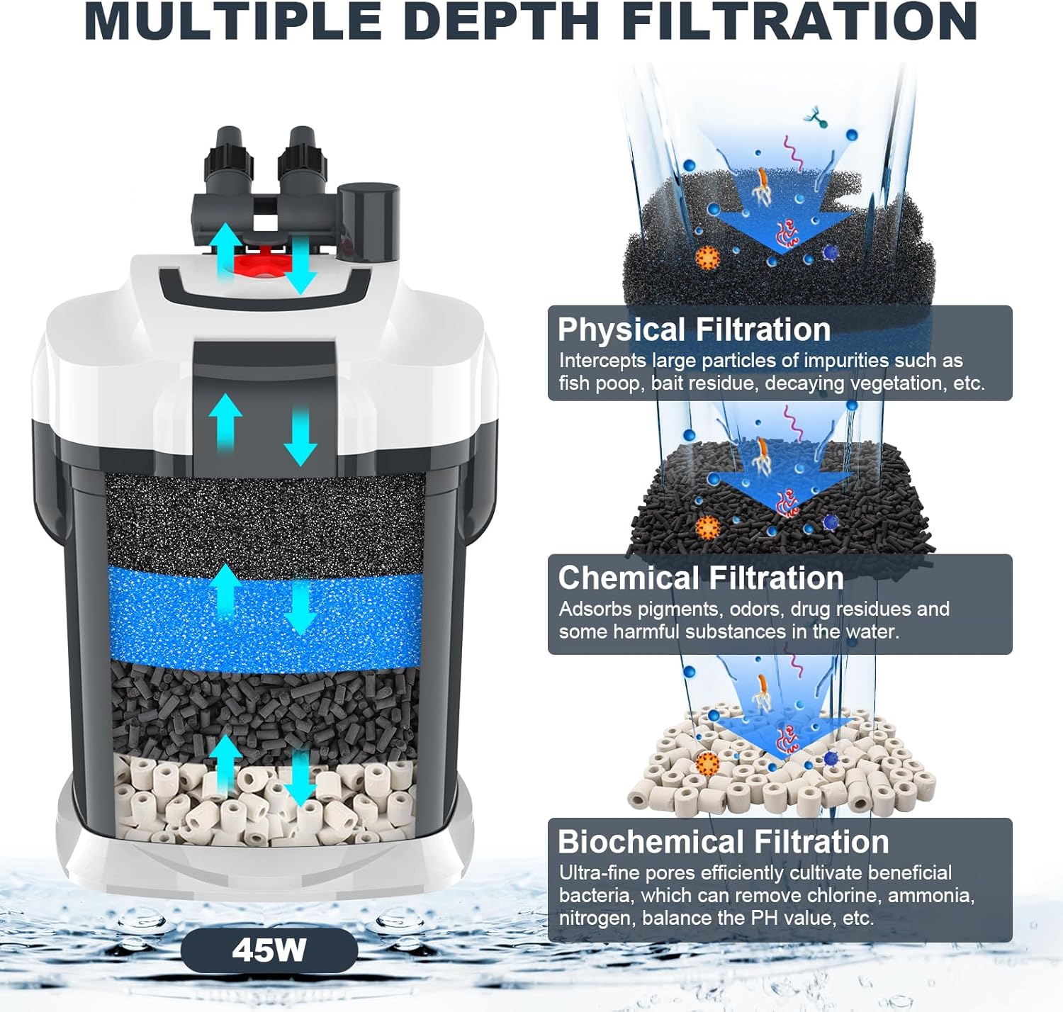 fishkeeper 660GPH Canister Filter, 3-Stage Filtration Aquarium Filter with Quartz Balls and Filter Cotton, Ultra-Quiet External Aquarium Canister Filter for Freshwater and Saltwater up to 230Gal (45W)