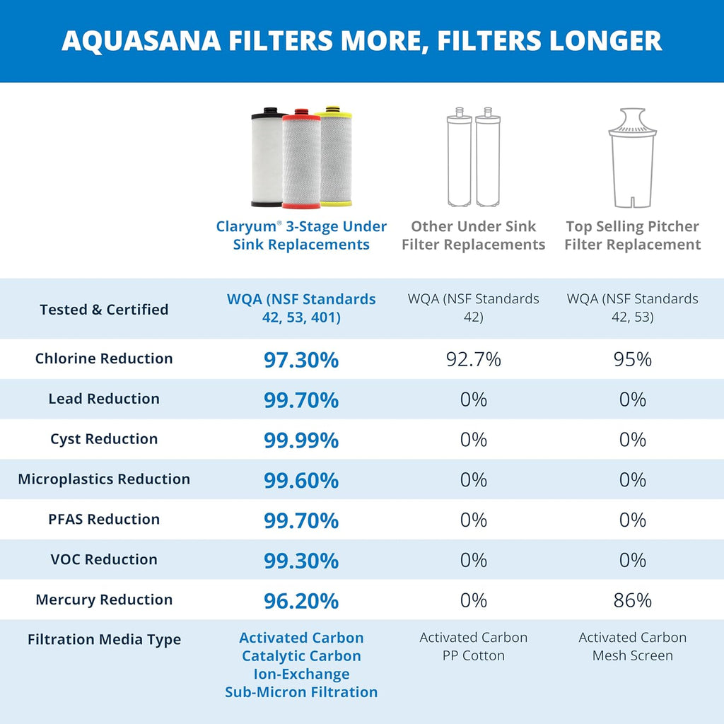 Aquasana Replacement Filter Cartridges | Fit Claryum 3-Stage Under Sink Water Filter | WQA Certified to Reduce Up to 99.99% of PFAS, Microplastics, Lead & Chlorine | AQ-5300R | AQ-C3-R