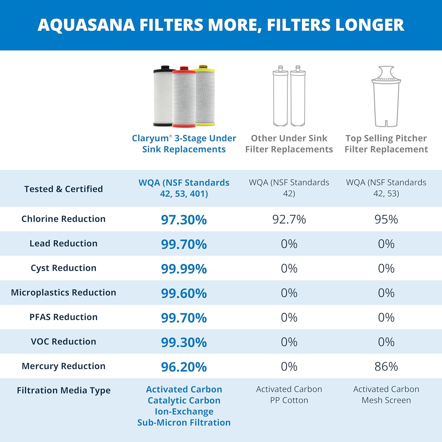 Aquasana Replacement Filter Cartridges | Fit Claryum 3-Stage Under Sink Water Filter | WQA Certified to Reduce Up to 99.99% of PFAS, Microplastics, Lead & Chlorine | AQ-5300R | AQ-C3-R